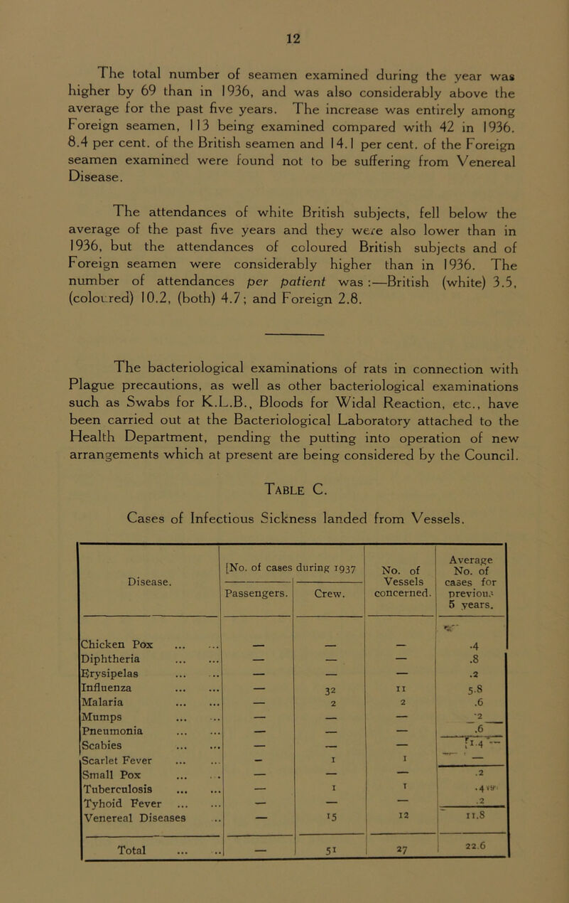 The total number of seamen examined during the year was higher by 69 than in 1936, and was also considerably above the average for the past five years. The increase was entirely among Foreign seamen, 113 being examined compared with 42 in 1936. 8.4 per cent, of the British seamen and 14.1 per cent, of the Foreign seamen examined were found not to be suffering from Venereal Disease. The attendances of white British subjects, fell below the average of the past five years and they were also lower than in 1936, but the attendances of coloured British subjects and of Foreign seamen were considerably higher than in 1936. The number of attendances per patient was:—British (white) 3.5, (coloured) 10.2, (both) 4.7; and Foreign 2.8. The bacteriological examinations of rats in connection with Plague precautions, as well as other bacteriological examinations such as Swabs for K.L.B., Bloods for Widal Reaction, etc., have been carried out at the Bacteriological Laboratory attached to the Health Department, pending the putting into operation of new arrangements which at present are being considered by the Council. Table C. Cases of Infectious Sickness landed from Vessels. Disease. [No. of cases during 1937 No. of Vessels concerned. Average No. of cases for previous 5 years. Passengers. Crew. Chicken Pox •55* •4 Diphtheria — — — .8 Erysipelas — — — .2 Influenza — 32 II 5-8 Malaria — 2 2 .6 Mumps — — — *2 Pneumonia — — — .6 Scabies — — — Tm — Scarlet Fever — I I Small Pox — — — .2 Tuberculosis — I T • 4VV. Tyhoid Fever — — — .2 Venereal Diseases — 15 12 11.8 I Total — 51 27 22.6