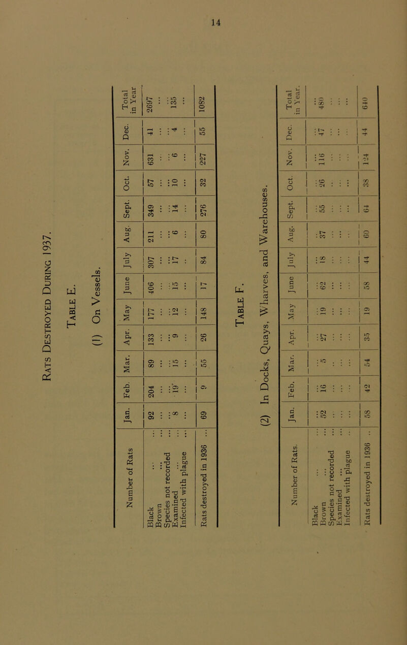 Rats Destroyed During 1937. ui CD < H Ll! J CQ < H co P O JP V (-1 (0 £ C (C co* (U > cS $ CO >5 a p O' CO p* O o Q c rsj « 2 ° • CO • • ! O h s rj* CO 6 • i'* • : -r c • T • • -r > : to : : : , -r z r—i *?i 1 *-* : <o . ; ; co o . <N • • • a, : »o ; : : -r <D . iC • • • w fcb . t- : : . O < • cc • . • CO >, : co : : : -+ o T ' o G : ci ; : : CO 5 • co . . • >3 ' * ! >» d : c: : : : 05 Apr. : : : : lO cc l! d : io . : : 2 : .o : o : ; : OJ 0) c : cm . : : CO d . »o • • • 1C l—' : : : : : CO c/j CO d T3 O o a> 3 _ T3 W) u-t . o ..2 c o . . o • a, T3 J-. <D * V * u *5 u o E u 3 £ „ C S|1 c/1 « H3 ■g JoEo C/J * 2 g.3«2 ffiamSM d rv>