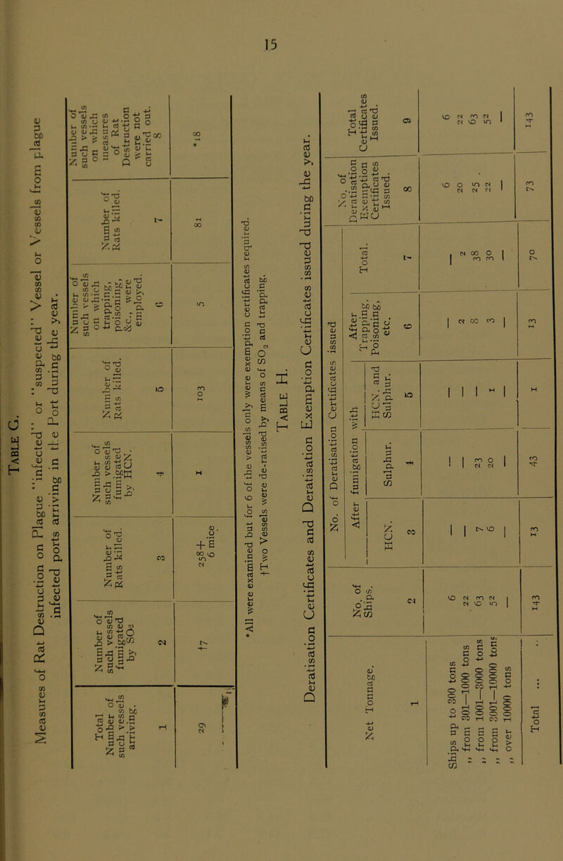 43 3 CD JH 7L £ o 43 C/3 CO <U O 0) co co 0) > c td J oa < H u a v : >> -V <u 2 -3 u 4; bo 3« c co .3 3 3 co 3 : ~o M +J o o : a- ^3 43 43 -J-: u u c DO 3 43 3 J3 3 51! « p li n ° ° a o ^ .2 u 4-» *-* o o 3 43 I- '-‘I ■£ C co . -4 1) a c* co <D t-4 2 CO (S <L> Number of such vessels on which measures of Rat Destruction were not carried out. S 00 # Number of Rats killed. 7 *H 00 Number of such vessels on which trapping, poisoning, &c., were employed. 0 in Number of Rats killed. 5 m o Number of such vessels fumigated by HCN. 4 M Number of Rats killed. 3 CD . O + B 00 vO in CM i Number of such vessels fumigated by SOa 2 Total Number of such vessels arriving. 1 . f O } CM ) i T3 0) u *5 cr CD bo c *0, Q* aJ 03 , u Z c td 2 o Q. e o X w <D ^ <a ° t-. tr\ CD £ c aJ <D e >> HD CD G O CO « CO CO 03 ~ > Co w- 0 • ■s £ o VO UJ J CQ < H <D > O 3 pO HD 03 .2 * 2 H aJ X CD 0) Vh 03 > 03 <D <U 4-1 bo g ’ >-• ■a h3 (U 3 CO CO • pH CO <u 4-4 3 O <-3 03 U 3 O ’*4 a 43 X UJ 3 o • pH 4-* 3 co 43 a H3 3 3 co 43 *4 3 O c-3 • pH 4-» 3h 43 u 3 0 *4-* o3 CO • pH 4-* a3 Vh 0) Q CO CD 73 S' ojg H ■4-* *-• i <D 1 a CM CO Cl DOT) 5 £ CO .2 O £ . ^ -g 4J CT3 -O -.2 p o 4-. g * ri co ^ CO C3 I .“5 co  TrT X V 1 «u o o cm CM CM rt rr> C3 , CO O 1 O 4-» | ro m 1 b . to to u z c HD CD Afte appi soni etc. © | a 03 co | co P Xfi C/] p4 O'. (D hD CD O as 3 f4U • pC 30 1 | | M 1 w 4J X. a ill 1 (D y 3 a 4-» K 03 P O % 4-> rt O U c^ -id cb biD XI X 23 20 m U CD Q 5 P *—H P 05 Sh o CD 4-» o »HH <1 ‘X o CO 1 I NO | rn M w 1 4h o n a VO CM rn CM I ro °4^ 55W cm vc in | -r w CD bo ccJ a a o <D CO a CO 5 g ^ O © 4-3 O §t CO I O o p* P G o is O © 1/5 © © a o © o CO • • • iJ. o o 5 ° tH CO s - ft Vc 1 ’-5 r C/5 © © © Ih CD > o o H