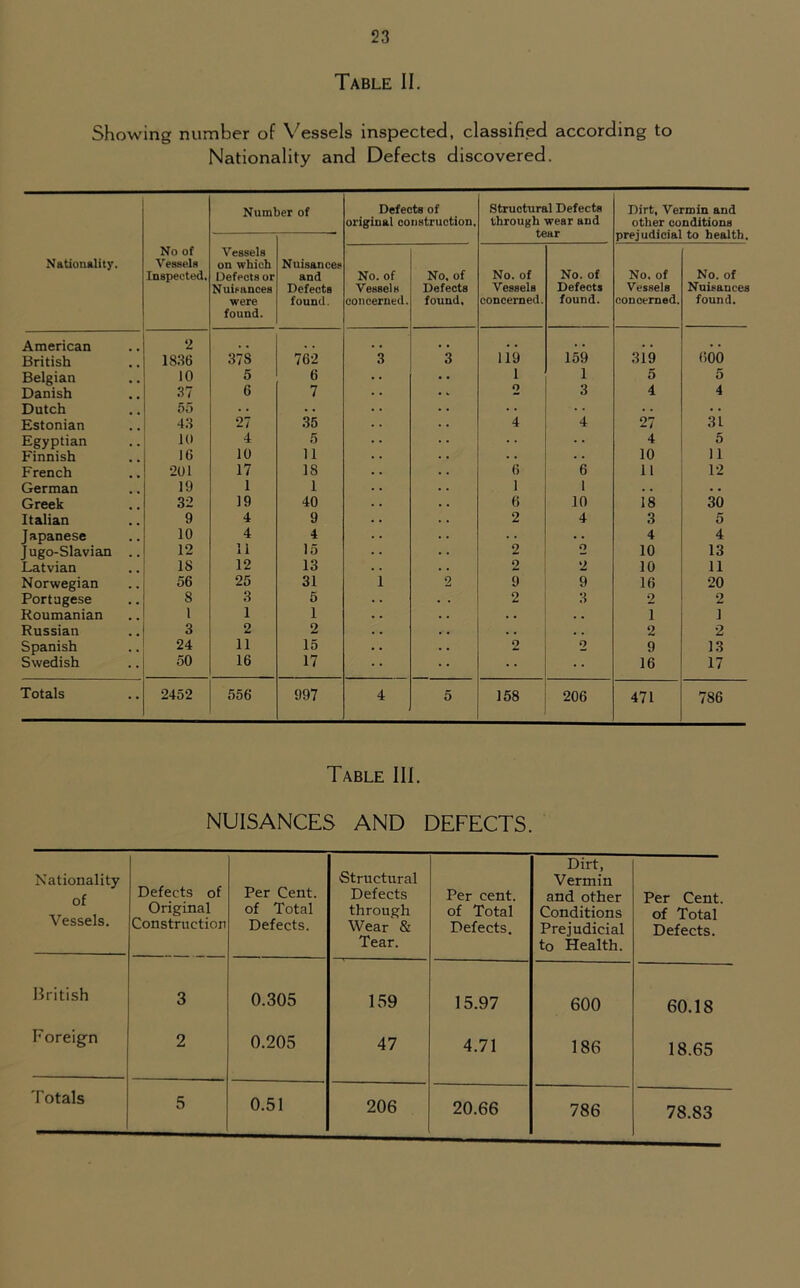 Table II. Showing number of Vessels inspected, classified according to Nationality and Defects discovered. Nationality. No of Vessels Inspected. Number of Defects of original construction. Structural Defects through wear and tear Dirt, Vermin and other conditions prejudicial to health. Vessels on which Defects or Nuimnces were found. Nuisances and Defects found. No. of Vessels concerned. No. of Defects found, No. of Vessels concerned. No. of Defects found. No. of Vessels concerned. No. of Nuisances found. American 2 , , . , , . . . . . . . , . British 1836 37S 762 3 3 119 159 319 600 Belgian 10 5 6 1 1 5 5 Danish 37 6 7 3 4 4 Dutch 55 . . . . . . . . Estonian 43 27 35 4 4 27 31 Egyptian 10 4 5 4 5 Finnish 16 10 11 • . . . 10 11 French 201 17 18 6 6 11 12 German 19 1 1 1 1 . . . • Greek 32 19 40 (i 10 18 30 Italian 9 4 9 2 4 3 5 Japanese 10 4 4 • • . . 4 4 Jugo-Slavian .. 12 11 15 2 o 10 13 Latvian IS 12 13 2 2 10 11 Norwegian 56 25 31 1 2 9 9 16 20 Portugese 8 3 5 2 3 2 2 Roumanian 1 1 1 . . . . i 1 Russian 3 2 o . . . . 2 2 Spanish 24 11 15 2 2 9 13 Swedish 50 16 17 16 17 Totals 2452 556 997 4 5 158 206 471 786 Table III. NUISANCES AND DEFECTS. Nationality of Vessels. Defects of Original Construction Per Cent, of Total Defects. Structural Defects through Wear & Tear. Per cent, of Total Defects. Dirt, Vermin and other Conditions Prejudicial to Health. Per Cent, of Total Defects. British 3 0.305 159 15.97 600 60.18 Foreign 2 0.205 47 4.71 186 18.65 Totals 5 0.51 206 20.66 786 78.83