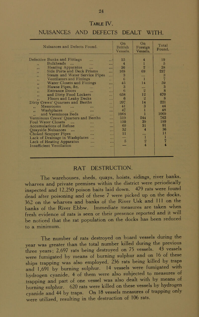 Table IV. NUISANCES AND DEFECTS DEALT WITH. Nuisances and Defects Found. On British Vessels. On Foreign Vessels. Total Found. Defective Bunks and Fittings 15 4 19 ,, Bulkheads ... 4 1 5 ,, Heating Apparatus 36 2 38 ,, Side Ports and Deck Prisms 16S 69 237 ,, Steam and Water Service Pipes ... 3 ... 3 ., Ventilators and Fittings 6 1 7 Water Closets and Fittings 45 14 59 „ Hawse Pipes, &c. 3 ... 3 Entrance Doors 6 2 8 ,, and Dirty Food Lockers 658 12 670 ,, Floors and Leaky Decks 6 2 8 Dirty Crews’ Quarters and Berths 207 14 221 ,, Messrooms 41 3 44 ,, Washplaces 47 1 48 ,, and Verminous Beds 1068 1 1069 Verminous Crews' Quarters and Berths 519 244 763 Foul Water Closets 150 39 1S9 Accumulations of Refuse 60 31 91 Quayside Nuisances 32 4 36 Choked Scupper Pipes 11 ... 11 Lack of Drainage in Washplaces ... — 1 1 Lack of Heating Apparatus 5 2 7 Insufficient Ventilation 4 4 RAT DESTRUCTION. The warehouses, sheds, quays, hoists, sidings, river banks, wharves and private premises within the district were periodically inspected and 12,250 poison baits laid down. 479 rats were found dead after poisoning and of these 7 were picked up on the docks, 362 on the wharves and banks of the River Usk and 1 1 1 on the banks of the River Ebbw. Immediate measures are taken when fresh evidence of rats is seen or their presence reported and it will be noticed that the rat population on the docks has been ieduced to a minimum. The number of rats destroyed on board vessels during the year was greater than the total number killed during the previous three years; 2,697 rats being destroyed on 75 vessels. 43 vessels were fumigated by means of burning sulphur and on 16 of these ships trapping was also employed, 236 rats being killed by traps and 1,691 by burning sulphur. 14 vessels were fumigated with hydrogen cyanide, 4 of them were also subjected to measures of trapping and part of one vessel was also dealt with by means of burning sulphur. 620 rats were killed on these vessels by hydrogen cyanide and 44 by traps. On 18 vessels measures of trapping only were utilized, resulting in the destruction of 106 rats.