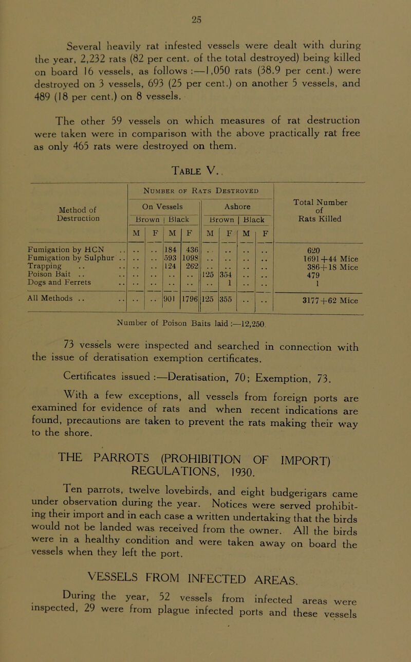 Several heavily rat infested vessels were dealt with during the year, 2,232 rats (82 per cent, of the total destroyed) being killed on board 16 vessels, as follows: —1,030 rats (38.9 per cent.) were destroyed on 3 vessels, 693 (23 per cent.) on another 5 vessels, and 489 (18 per cent.) on 8 vessels. The other 59 vessels on which measures of rat destruction were taken were in comparison with the above practically rat free as only 465 rats were destroyed on them. Table V., Method of Destruction ( Br Dumber of R/ On Vessels vts Destroyed Ashore Total Number of Rats Killed own | Black Brown | Black M F M F M F M F Fumigation by HCN 184 436 .. 620 Fumigation by Sulphur .. 593 1098 1691 +44 Mice Trapping 124 262 386+18 Mice Poison Bait .. 125 354 479 Dogs and Ferrets 1 1 All Methods .. 901 1796 125 355 3177 + 62 Mice Number of Poison Baits laid:—12,250. 73 vessels were inspected and searched in connection with the issue of deratisation exemption certificates. Certificates issued:—Deratisation, 70; Exemption, 73. ith a few exceptions, all vessels from foreign ports are examined for evidence of rats and when recent indications are found, precautions are taken to prevent the rats making their way to the shore. THE PARROTS (PROHIBITION OF IMPORT) REGULATIONS, 1930. Ten parrots, twelve lovebirds, and eight budgerigars came under observation during the year. Notices were served prohibit- ing their import and in each case a written undertaking that the birds would not be landed was received from the owner. All the birds were in a healthy condition and were taken away on board the vessels when they left the port. VESSELS FROM INFECTED AREAS. During the year, 52 vessels from infected areas were inspected, 29 were from plague infected ports and these vessels
