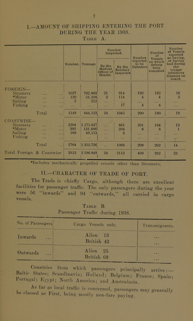 I.—AMOUNT OF SHIPPING ENTERING THE PORT DURING THE YEAR 1938. Table A. Number. Tonnage Number Inspected. Number reported to be Defective Number of Vessels on which defects were remedied Number of Vessels reported as having, or having had during the voyage infectious diseases on board. By the Medical Officer of Health. By the Sanitary Inspector FOREIGN— Steamers 1027 792,803 21 914 192 182 16 *Motor 120 61,108 3 114 4 4 3 Sailing- 2 212 Fishing- 17 4 4 Total 1149 844,123 24 1045 200 190 19 COASTWISE— Steamers 2204 1 171.927 .... 861 201 194 13 *Motor 392 131,686 204 8 8 1 Sailing 168 49,113 3 Fishing - • Total 2764 1.352,726 .... 1068 209 202 14 Total Foreign & Coastwise 3913 2 196,849 24 2113 409 392 33 ^Includes mechanically propelled vessels other than Steamers. II.—CHARACTER OF TRADE OF PORT. The Trade is chiefly Cargo, although there are excellent facilities for passenger traffic. The only passengers during the year were 5G “inwards” and 94 “outwards,” all carried in cargo vessels. Table B. Passenger Traffic during 1938. No. of Passengers Cargo Vessels only. Transmigrants. Inwards Alien 13 British 43 ... Outwards Alien 25 British 69 ... Countries from which passengers principally arrive- — Baltic States; Scandinavia; Holland; Belgium; France; Spain; Portugal; Egypt; North America; and Australasia. As far as local traffic is concerned, passengers may generally be classed as First, being mostly non-fare paying.