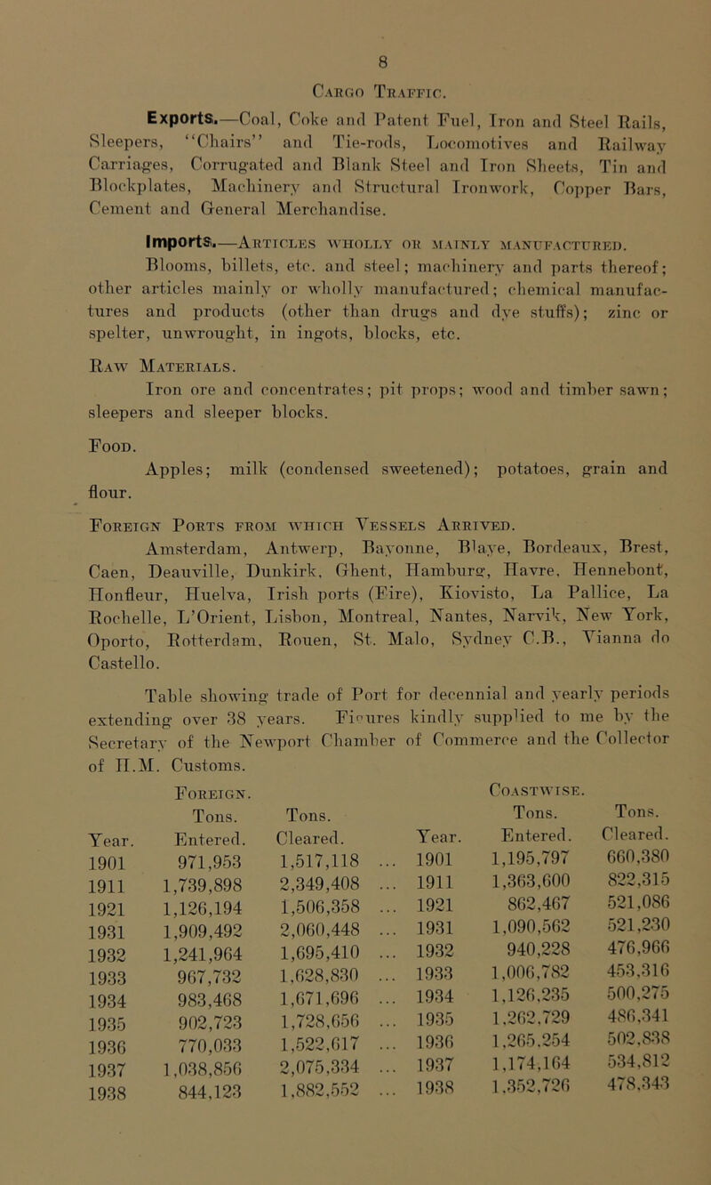 Cargo Traffic. Exports.—Coal, Coke and Patent Fuel, Iron and Steel Rails, Sleepers, “Chairs” and Tie-rods, Locomotives and Railway Carriages, Corrugated and Blank Steel and Iron Sheets, Tin and Blockplates, Machinery and Structural Ironwork, Copper Bars, Cement and General Merchandise. Imports.—Articles wholly or mainly manufactured. Blooms, billets, etc. and steel; machinery and parts thereof'; other articles mainly or wholly manufactured; chemical manufac- tures and products (other than drugs and dye stuffs); zinc or spelter, unwrought, in ingots, blocks, etc. Raw Materials. Iron ore and concentrates; pit props; wood and timber sawn; sleepers and sleeper blocks. Food. Apples; milk (condensed sweetened); potatoes, grain and flour. Foreign Ports from which Vessels Arrived. Amsterdam, Antwerp, Bayonne, Blaye, Bordeaux, Brest, Caen, Deauville, Dunkirk, Ghent, Hamburg, Havre, Hennebont, Honfleur, Huelva, Irish ports (Fire), Kiovisto, La Pallice, La Rochelle, L’Orient, Lisbon, Montreal, Nantes, Narvik, New York, Oporto, Rotterdam, Rouen, St, Malo, Sydney C.B., Vianna do Castello. Table showing trade of Port for decennial and yearly periods extending over 38 years. Figures kindly supplied to me by the Secretary of the Newport Chamber of Commerce and the Collector of n.M. Customs. Foreign. Tons. Year. Entered. 1901 971,953 1911 1,739,898 1921 1,126,194 1931 1,909,492 1932 1,241,964 1933 967,732 1934 983,468 1935 902,723 193G 770,033 1937 1,038,856 1938 844,123 Tons. Cleared. Year 1,517,118 ... 1901 2,349,408 ... 1911 1,506,358 ... 1921 2,060,448 ... 1931 1,695,410 ... 1932 1,628,830 ... 1933 1,671,696 ... 1934 1,728,656 ... 1935 1,522,617 ... 1936 2,075,334 ... 1937 1,882,552 ... 1938 Coastwise. Tons. Tons. Entered. Cleared. 1,195,797 660,380 1,363,600 822,315 862,467 521,086 1,090,562 521,230 940,228 476,966 1,006,782 453,316 1,126,235 500,275 1,262,729 486,341 1,265,254 502,838 1,174,164 534,812 1,352,726 478,343