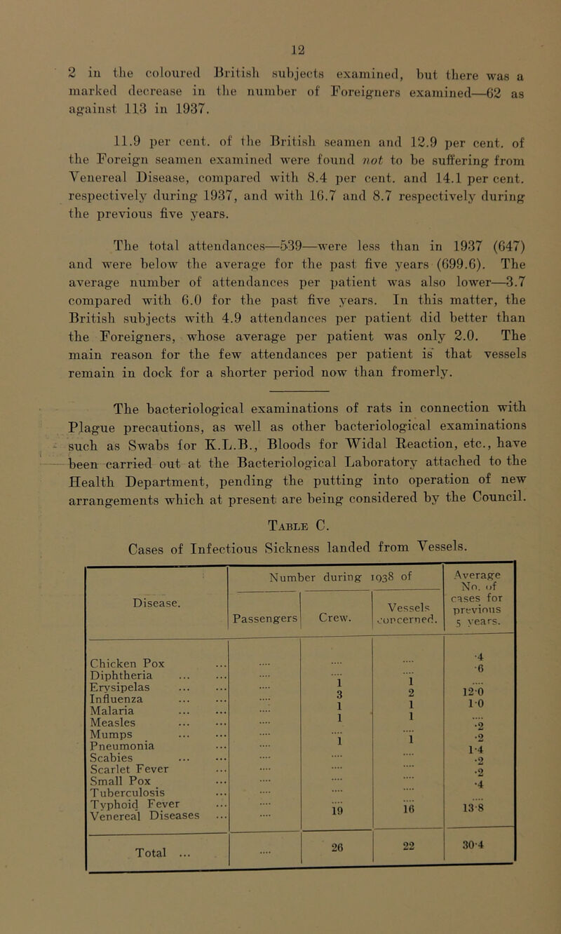 2 in the coloured British subjects examined, but there was a marked decrease in the number of Foreigners examined—G2 as against 113 in 1937. 11.9 per cent, of the British seamen and 12.9 per cent, of the Foreign seamen examined were found not to be suffering from Venereal Disease, compared with 8.4 per cent, and 14.1 per cent, respectively during 1937, and with 1G.7 and 8.7 respectively during the previous five years. The total attendances—539—were less than in 1937 (G47) and were below the average for the past five years (699.6). The average number of attendances per patient was also lower—3.7 compared with 6.0 for the past five years. In this matter, the British subjects with 4.9 attendances per patient did better than the Foreigners, whose average per patient was only 2.0. The main reason for the few attendances per patient is' that vessels remain in dock for a shorter period now than fromerly. The bacteriological examinations of rats in connection with Plague precautions, as well as other bacteriological examinations such as Swabs for K.L.B., Bloods for Widal Reaction, etc., have been carried out at the Bacteriological Laboratory attached to the Health Department, pending the putting into operation of new arrangements which at present are being considered by the Council. Table C. Cases of Infectious Sickness landed from Vessels. Number during- 1038 of Average No. uf Disease. Passengers Crew. Vessels concerned. cases for previous 5 years. Chicken Pox Diphtheria Erysipelas Influenza Malaria Measles 1 3 1 1 1 2 1 1 •4 •6 120 10 •2 Mumps Pneumonia .... 1 •2 1-4 Scabies .0 Scarlet Fever .... •2 Small Pox Tuberculosis .... •4 Typhoid Fever Venereal Diseases 19 16 13-8 Total ... .... 26 22 30-4