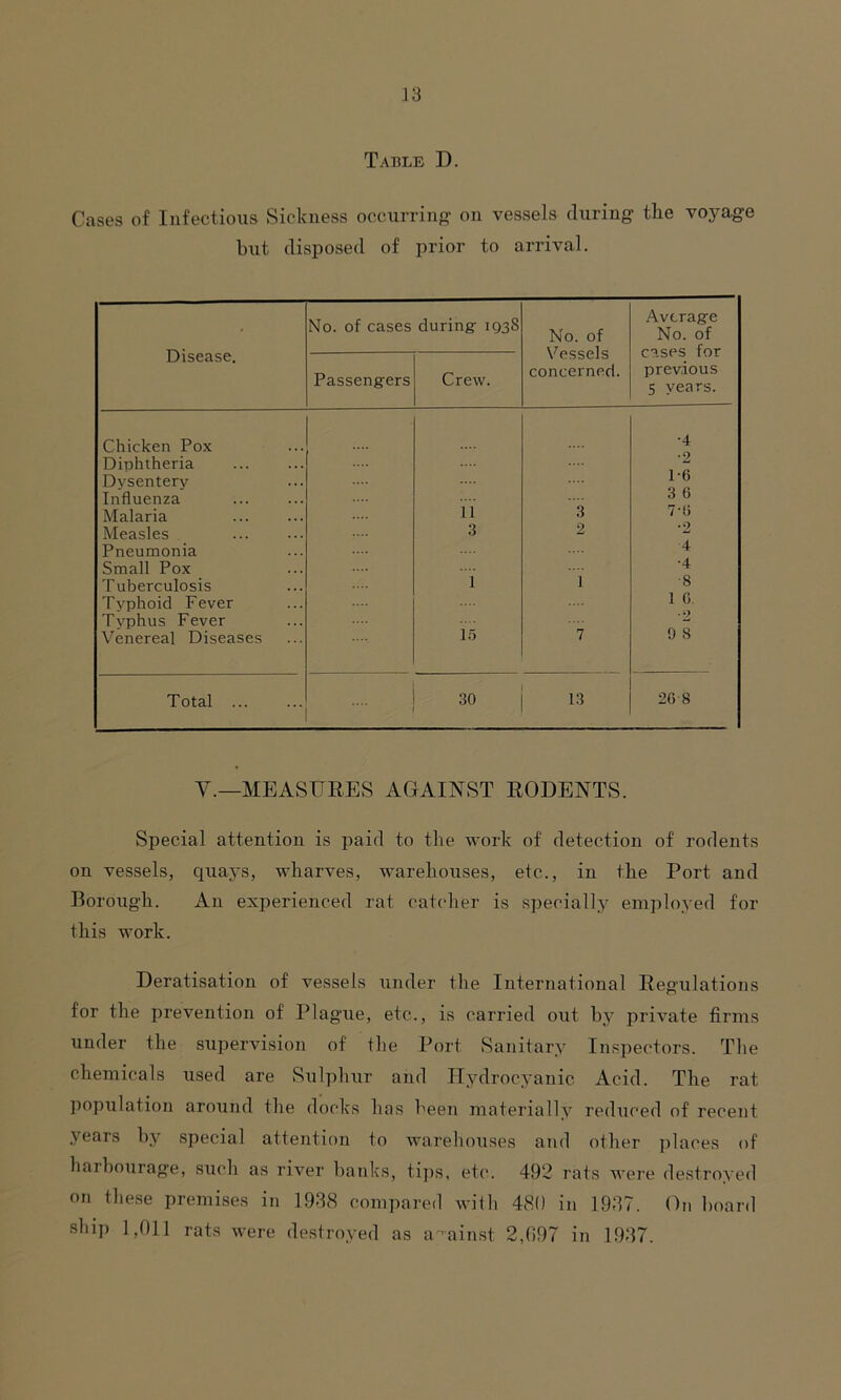 Cases of Infectious Sickness occurring on vessels during the voyage but disposed of prior to arrival. Disease. No. of cases during- 1938 No. of Vessels concerned. Average No. of cases for previous 5 years. Passengers Crew. Chicken Pox •4 Diphtheria Dysentery 1*6 Influenza 3 0 Malaria 11 3 7-0 Measles 3 2 Pneumonia 4 Small Pox •4 Tuberculosis 1 1 ■ 8 Tvphoid Fever 1 G Tvphus Fever Venereal Diseases 15 7 0 8 Total ... .... 30 13 26 8 V.—MEASURES AGAINST RODENTS. Special attention is paid to the work of detection of rodents on vessels, quays, wharves, warehouses, etc., in the Port and Borough. An experienced rat catcher is specially employed for this work. Deratisation of vessels under the International Regulations for the prevention of Plague, etc., is carried out bj' private firms under the supervision of the Port Sanitary Inspectors. The chemicals used are Sulphur and Hydrocyanic Acid. The rat population around the docks has been materially reduced of recent years by special attention to warehouses and other places of harbourage, such as river banks, tips, etc. 492 rats were destroyed on these premises in 1938 compared with 480 in 1937. On board