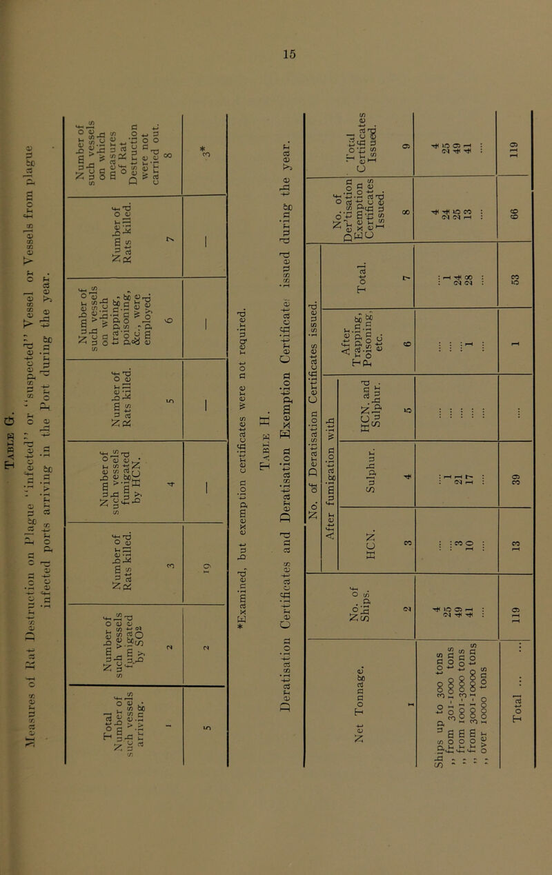 Table G. Measures of Eat Destruction on Plague “infected” or “suspected” Vessel or Vessels from plague infected ports arriving in the Port during the year. Number of such vessels o«n which measures of Rat Destruction were not carried out. 8 * CO Number of Rats killed. 7 1 Number of such vessels on which trapping, poisoning, &c., were employed. 6 1 Number of Rats killed. 5 1 Number of such vessels fumigated by HCN. 4 1 Number of Rats killed. 3 o Number of such vessels f.umigated by S02 2 N Total Number of such vessels arriving. i LO T3 <D }- *3 o' CD h-t O G 0) <D £ 1/5 CD 4-» G u <G Pi <D u G o a S g X* <D G a rt X W *