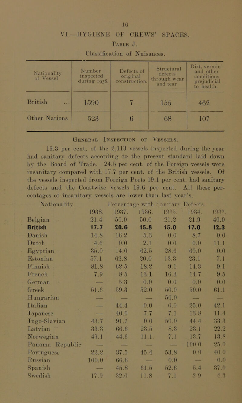 k; VI.—HYGIENE OK CREWS’ SPACES. Table J. Classification of Nuisances. Nationality of Vessel Number inspected during- 1938. Defects of original construction. Structural defects through wear and tear Dirt, vermin and other conditions prejudicial to health. British 1590 7 155 462 Other Nations 523 6 68 107 General Inspection or Vessels. 19.3 per cent, of the 2,113 vessels inspected during the year had sanitarj' defects according to the present standard laid down by the Board of Trade. 24.5 per cent, of the Foreign vessels were insanitary compared with 17.7 per cent, of the British vessels. Of the vessels inspected from Foreign Ports 19.1 per cent, had sanitary defects and the Coastwise v essels 19.6 per cent. All these per- centages of insanitary vessels are lower than last year’s. Nationality. P< srcentage with >' a nit ary Defects. 1938. 1937. 1936. 1935.' 1934. 193?. Belgian 21.4 50.0 50.0 21.2 21.9 40.0 British 17.7 20.6 15.8 15.0 17.0 12.3 Danish 14.8 16.2 5.3 0.0 8.7 0.0 Dutch 4.6 0.0 2.1 0.0 0.0 11.1 Egyptian 35.0 14.0 62.5 28.6 60.0 0.0 Estonian 57.1 62.8 20.0 13.3 23.1 7.1 Finnish 81.8 62.5 18.2 9.1 14.3 9.1 French 7.9 8.5 13.1 16.3 14.7 9.5 German — 5.3 0.0 0.0 0.0 0.0 Greek 51.6 59.3 52.0 50.0 50.0 61.1 Hungarian — — — 50.0 — — Italian — 44.4 0.0 0.0 25.0 42.1 Japanese — 40.0 7.7 7.1 13.8 11.4 Jugo-Slavian 43.7 91.7 0.0 50.0 44.4 33 3 Latvian 33.3 66.6 23.5 8.3 23.1 22 2 Norwegian 49.1 44.6 11.1 7.1 13.7 13.8 Panama Republ ic — — — — 100.0 25.0 Portuguese 22.2 37.5 45.4 53.8 0.0 40.0 Russian 100.0 66.6 — 0.0 — 0.0 Spanish — 45.8 61.5 52.6 5.4 37.0