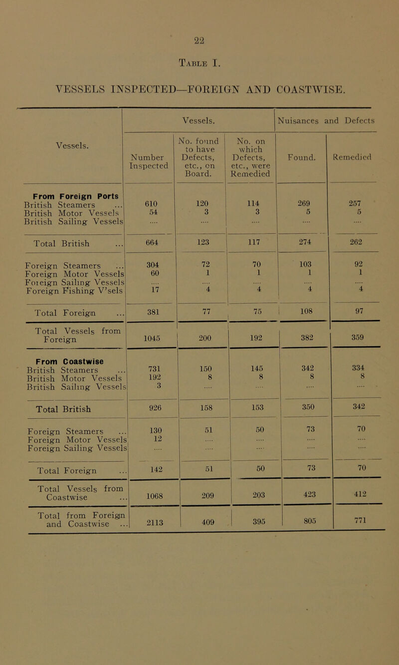 Table I. VESSELS INSPECTED—FOREIGN AND COASTWISE. Vessels. Nuisances and Defects Vessels. Number Inspected No. found to have Defects, etc., on Board. No. on which Defects, etc., were Remedied Found. Remedied From Foreign Ports British Steamers 610 120 114 269 257 British Motor Vessels 54 3 5 5 British Sailing Vessels .... 1 Total British 664 123 117 274 262 Foreign Steamers 304 72 70 103 92 Foreign Motor Vessels 60 1 1 1 1 Foreign Sailing Vessels .... .... Foreign Fishing V’sels 17 4 4 4 4 Total Foreign 381 77 75 108 97 Total Vessels from 382 359 Foreign 1045 200 192 From Coastwise 334 British Steamers 731 150 145 342 British Motor Vessels 192 8 8 8 8 British Sailing Vessels 3 Total British 926 158 153 350 342 Foreign Steamers 130 51 50 73 70 Foreign Motor Vessels 12 Foreign Sailing Vessels J Total Foreign 142 51 50 73 70 Total Vessels from 203 423 412 Coastwise 1068 209 Total from Foreign and Coastwise 2113 409 395 805 771