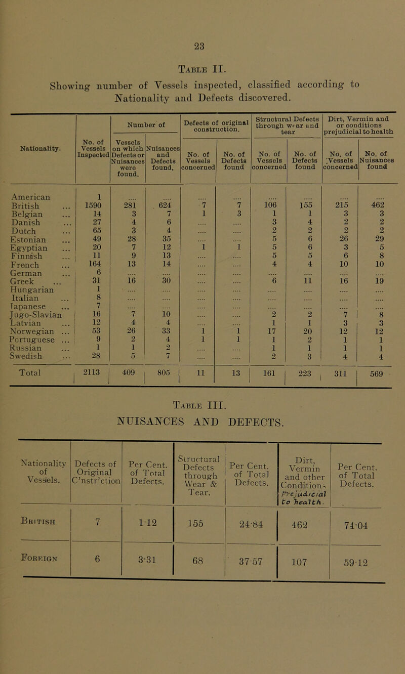 Table II. Showing number of Vessels inspected, classified according to Nationality and Defects discovered. Nationality. No. of Vessels Inspected Number of Defects of original construction. Structural Defects through w ar and tear Dirt, Vermin and or conditions prejudicial to health Vessels on which Defects or Nuisances were found. Nuisances and Defects found. No. of Vessels concerned No. of Defects found No. of Vessels concerned No. of Defects found No. of ^Vessels concerned No. of Nuisances found American 1 British 1590 281 624 7 7 106 155 215 462 Belgian 14 3 7 1 3 1 1 3 3 Danish 27 4 6 3 4 2 2 Dutch 65 3 4 2 2 2 2 Estonian 49 28 35 5 6 26 29 Egyptian 20 7 12 1 1 5 6 3 5 Finnish D 9 13 5 5 6 8 F rench 164 13 14 4 4 10 10 German 6 Greek 31 16 30 6 11 16 19 Hungarian 1 .... .... Italian 8 .... Tapanese 7 Jugo-Slavian 16 7 10 2 2 7 8 Latvian 12 4 4 1 i 3 3 Norwegian ... 53 26 33 1 1 17 20 12 12 Portuguese ... 9 2 4 1 1 1 2 1 1 Russian 1 1 2 1 i 1 1 Swedish 28 5 7 2 3 4 4 Total 2113 409 805 11 13 161 223 311 569 Table III. NUISANCES AND DEFECTS. Nationality of Vessels. Defects of Original C’nstr’ctioin Per Cent, of Total Defects. Structural Defects through Wear & Tear. Per Cent, of Total Defects. Dirt, Vermin and other Condition- prejudicial to health. Per Cent, of Total Defects. . Bkitish 7 112 155 24«4 462 74-04 Fori-.ign 6 3-31 68 37 57 107 5912