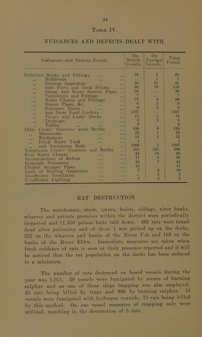Table IY. NUISANCES AND DEFECTS DEALT WITH. Nuisances alnd Defects Found. On British Vessels. On Foreign Vessels. Total Found. Defective Bunks and Fitting's 19 2 21 ,, Bulkheads i 1 ,, Heating Apparatus 30 ii 41 ,, Side Ports and Deck Prisms 80 79 159 ,, Steam and Water Service Pipes ... 20 20 ,, Ventilators and Fitting's 7 7 ,, Water Closets and Fittings 57 9 66 ,, Hawse Pipes, &c. (i 3 9 ,, Entrance Doors 6 2 8 ,, aind Dirty Food Lockers 1107 1107 Floors and Leaky Decks 11 3 14 ,, Drainage 3 3 6 ,, Tables 3 .... Dirtv Crews’ Quarters aand Berths 130 8 138 ,, Messrooms 22 1 23 ,, Washplaces 51 1 52 ,, Fresh Water Tank 1 i ,, and Verminous Beds 1206 1 1207 Verminous Crews’ Quarters and Berths 255 141 396 Foul Water Closets 81 18 99 Accumulations of Refuse 17 9 26 Quayside Nuisances 35 7 42 Choked Scupper Pipes 15 15 Lack of Heating Apparatus 7 3 10 Insufficient Ventilation 2 Insufficient Lighting 1 3 RAT DESTRUCTION. The warehouses, sheds, quays, hoists, sidings, river banks, wharves and private premises within the district were periodically inspected and 11,350 poison baits laid down. 492 rats were found dead after poisoning and of these 1 was picked up on the docks, 322 on the wharves and banks of the River Usk and 169 on the banks of the River Ebbw. Immediate measures are taken when fresh evidence of rats is seen or their presence reported and it will be noticed that the rat population on the docks has been reduced to a minimum. The number of rats destroyed on board vessels during the year was 1,011. 39 vessels were fumigated by means of buinino- sulphur and on one of these ships trapping was also employed, 45 rats being killed by traps and 886 by burning sulphur. 13 vessels were fumigated with hydrogen cyanide, <5 rots being killed by this method. On one vessel measures of trapping onK veie utilized, resulting in the destruction of 5 rats.