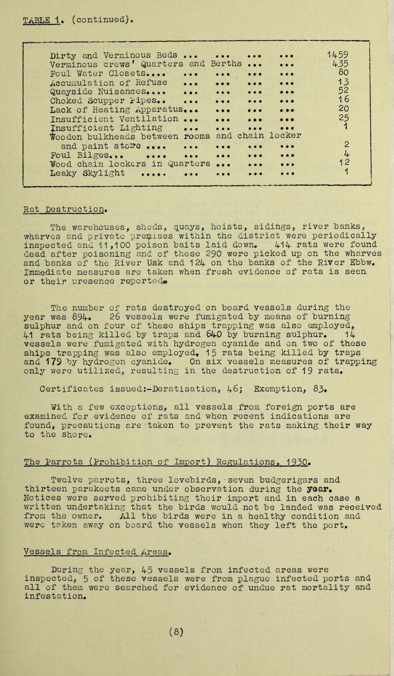 Dirty and Verminous Beds ,. • • • • • • • • mm 1459 Verminous crews’ Quarters and Berths • It • mm 435 Foul Water Closets,... ... • • • • •• • mm 80 Accumulation of Refuse ... ♦ • • • • • m • • 13 Quayside Nuisances*... ••• • • • • • • • * * 52 Choked Scupper pipes,# ... • t # • • • • mm 1 6 Lack of Heating Apparatus..# • * . * • • • • • 20 Insufficient Ventilation •#• * # • . • • * • • 25 Insufficient Lighting ... wooden bulkheads between rooms t » • # • • and chain ttt locker 1 and paint sto:?e .... ... • • • • it * • • 2 Foul Bilges.#. •... ... • • • • t t • mm 4 Y/ood chain lockers in Quarters • • * • • • • mm 1 2 Leaky Skylight ..... ... . - . - . . • It t t t m • • 1 . i Rat Destruction. The warehouses, sheds, quays, hoists, sidings, river hanks, wharves and private premises within the district were periodically inspected and 11,100 poison baits laid down, 414 rats were found dead after poisoning and of these 290 were picked up on the wharves and banks of the River Usk and 124 on the banks of the River Ebbw, Immediate measures are taken when fresh evidence of rats is seen or their presence reported© The number of rats destroyed on board vessels during the year was 894» 26 vessels were fumigated by means of burning sulphur and on four of these ships trapping was also employed, 41 rats being killed by traps and 64-Q by burning sulphur, 14 vessels were fumigated with hydrogen cyanide and on two of these ships trapping was also employed, 15 rats being killed by traps and 179 by hydrogen cyanide. On six vessels measures of trapping only were utilized, resulting in the destruction of 19 rats. Certificates issuedj-Deratisation, 46; Exemption, 83# ¥ith a few exceptions, all vessels from foreign ports are examined for evidence of rats and when recent indications are found, precautions are taken to prevent the rats making their way to the shore. The Parrots (Prohibition of Import) Regulations, 1930. Twelve parrots, three lovebirds, seven budgerigars and thirteen parakeets came under observation during the year# Notices were served prohibiting their import and in each case a written undertaking that the birds would not be landed was received from the owner. All the birds were in a healthy condition and were taken away on board the vessels when they left the port. Vessels from Infected Areas. During the year, 45 vessels from infected areas were inspected, 5 of these vessels were from plague infected ports and all of them were searched for evidence of undue rat mortality and infestation. (8)