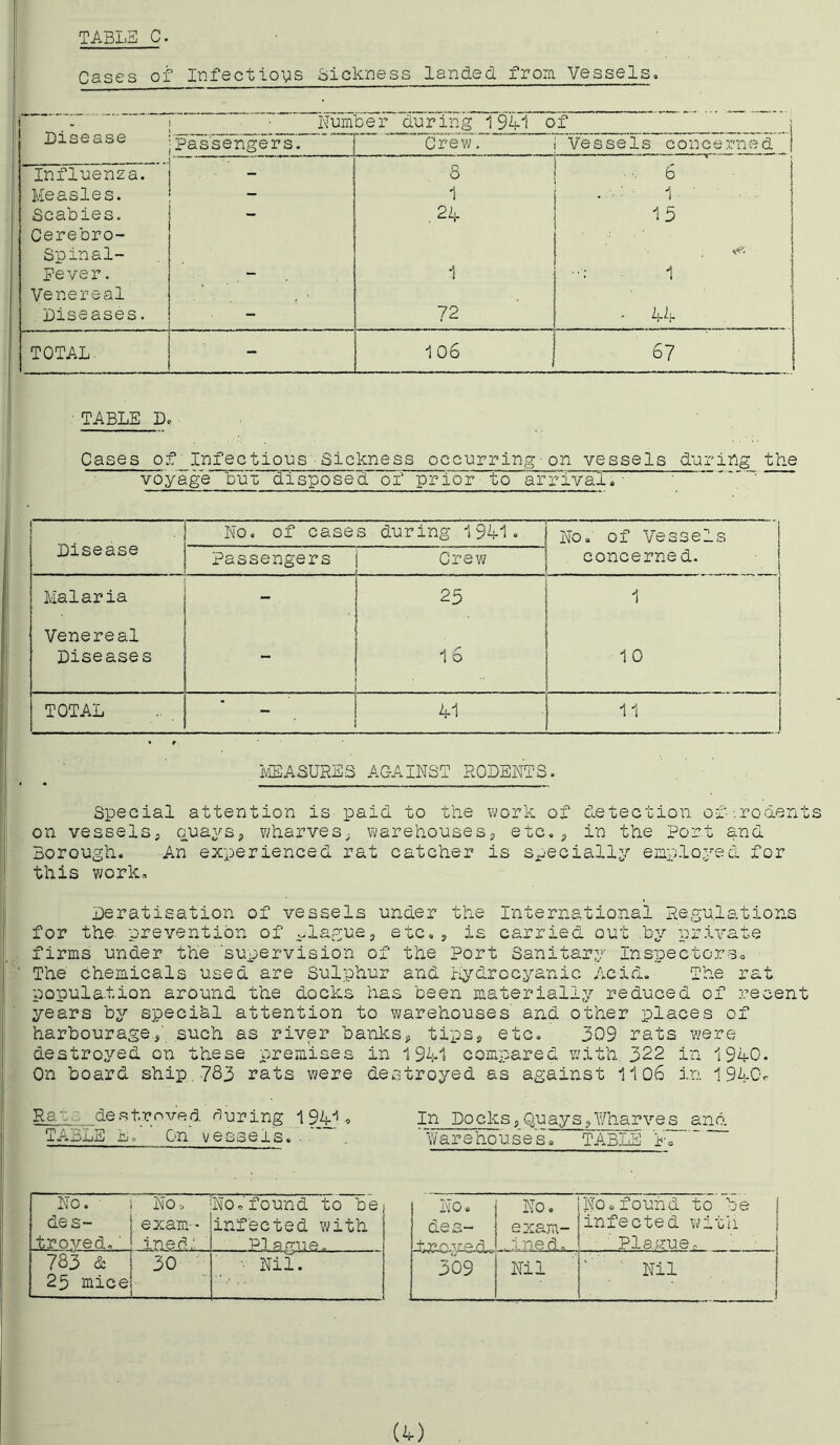 Cases of Imfectloyis Sick-ness landed from Vessels. Lumber dufing 1 941 of Disease Pas'sengers. Crew. Vessels conce^rned j Influenza. ■ ■■ - 8 ... 6 ■ Measles. _ 1 . ■ 1 . ' ■ ■ . Scabies. Cerebro- spinal- .2^- 15 Reve r. 1 1 Venereal , ■ Diseases. - 72 ■ 4k TOTAL. - 106 67 TABLE Do Cases of Infectious■Sickness occurring-on vessels during the voyage but disposed of prior to arrival.' Disease No. of cases, during 1941. No.' of Vessels concerned. Passengers Grew . Malaria - 25 1 Venereal Diseases •** 16 10 TOTAL * 41 11 IviEASURES AG-AINST RODENTS. Special attention is^ paid to the work of detection of-.rodents on vessels, quays, wharves, warehouses, etc., in the Port and Borough. An experienced rat catcher is specially employed for this work., Leratisation of vessels under the International Regulations for the. prevention of i.-lague, etc., is carried out .hy private firms under the''supervision of the Port Sanitary Insipectorso The chemicals used are Sulphur and iiydrocyanic Acid. The rat population around the docks has been materially reduced of recent years bj^ special attention to warehouses' and other places of harbourage,' such as river ba-nks, tips, etc. 309 rats were destroyed on these premises in 19k1 compared with. 322 in 1940. On board ship,.783 rats were destroyed as against 1106 in 1940o Ra-G,^_ destroyed ripping 19M » In Docks,Quays,¥harves and TABuE E. On vessels.. . . Warehouses. TABLE P. No. des- Jpco-'^ie.ck No. exam- ...ined. No.found to be infected with . Pla.^^ue.. 309 Nil '■ ' ' Nil 1 No. ■ des- troved,' No. , exam-- .ine.dii No .'found to be infected with . Plague. 783 & 25 mice 30 :