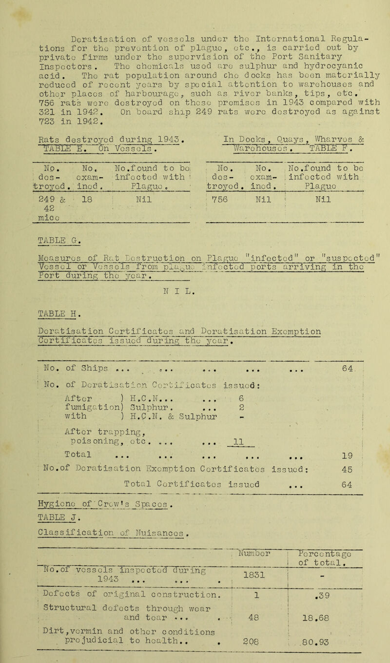 Doratisation of vessels under the International Regula- tions for the prevention of plague, etc., is carried out Toy private firms under the supervision of the Port Sanitary Inspectors. The chemicals used are sulphur and hydrocyanic acid. The rat population around che docks has been materially reduced of recent years by special attention to warehouses and other places of harbourage, such as river banks, tips, etc, 756 rats were destroyed on these premises in 194-3 compared with 321 in 1942. On board ship 249 rats were destroyed as against 723 in 1942. Rats destroyed during 1943 . In Docks, Quays, Wharvos_& TABLE E. On Vessels. Warehouses . TAB’ LE F. No. N.o No .found to bo; No . No. No.found to be dos- exam' infected with ’ dos - exam- .infected with troyed . ined j Plague„ troyed. ined . Plague 249 & 18 42 mice Nil 756 Nil Nil TABLE G. Measures of Rat Destruction on Plague ''infected or suspected Vessel or Vessel s from plague : Infected ports arriving in the Port during the year . NIL. TABLE H. Doratisation Certificates and Doratisation Exemption Certificates issued during the year. No. of Ships ... , . . ... ... ... 64 No. of Doratisation Certificates Issued; After ) H.C.N... ... 6 fumigation) Sulphur. ... 2 with ) H.C.N. & Sulphur After trapping, poisoning, etc. ... ... 11 Total • • • No.of Doratisation Exemption Certificates • • • iss ued; 19 45 Total Certificates is sued . . . 64 Hygiene of Crew’s Spaces. TABLE J. Classification of Nuisances, , Number i Percentage of total. No.of vessels inspected during 1943 ... ...  . 1831 i - Defects of original construction. 1 .39 Structural defects through wear and tear *•« | t 48 l 18.68 Dirt,vermin and other conditions prejudicial to health.. 208 5 1 .80.93