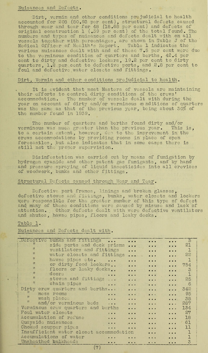 Nuisances and Defects Dirt, vermin and other conditions prejudicial to health accounted for 208 (80.93 per cent), structural defects caused through wear and tear for 48 (18.68 per cent) and defects of original construction 1 (.59 per cent) of the total found. The numbers and types of nuisances and defects dealt with on all vessels together with percentages, are shown in Table J of the Medical Officer of Health’s Report. Table 1 indicates the various nuisances dealt with and of these 7.5 per cent wore duo to the verminous condition of quarters and berths, 42.4 per cent to dirty and defective lockers, 19.2 per cent to dirty quarters, 1.2 per cent to defective ports, and 2.8 per cent to foul and defective.water closets and fittings. Dirt, Vermin and other conditions prejudicial to health. It is evident that most Masters of vessels are maintaining their efforts to control dirty conditions of the crews' accommodation. The number of vessels dealt with during the year on account of dirty and/or verminous conditions of quarters was the same as that of the previous year, being about 36% of the number found in 1939. The number of quarters and berths found dirty and/or verminous was much greater than the previous year. This is, to a certain extent, however, duo to the improvement in the crows accommodations by providing rooms in place of open forecastles, but also Indicates that in some casps there is still not the 'proper supervision. Disinfestation was carried out by means of fumigation by hydrogen cyanide and other patent gas fumigants, and' by hand and pressure spraying of liquid insecticides into all crevices of woodwork, bunks and other fittings. Structural Dofccts caused through Wear and Tear. Defective port frames, linings and broken glasses, defective stoves and flutings, bunks, water closets and lockers wore responsible for the greater number of' this typo of defect and many of these conditions wore caused by misuse and lack of attention. Other defects dealt with wore defective ventilators gnd shut.es, hawse pipes, floors and leaky docks. Table 1. Nuisances and Defects dealt with. ..Defective bunks and fittings ... • • • 9 9 9 0 9 9 5 i ti side ports and deck prisms • # • 9 0 9 9 9 9 21 1 it ventilators and .fittings • • • 0 9 9 9 9 9 i ! it water closets and fittings 22 j I! hawse pipes etc. ... • • • 9 9 9 0 0 0 1 | II or dirty food lockers,. • • • 9 9 9 0 9 9 754 It floors or leaky decks,. • • • 9 0 0 9 0 9 3 ■ II doors • • « 0 9 9 9 9 0 1 II stoves, and fittings „ • JO 9 9 0 9 9 9 25 | ff i chain pipes • # o 9 9 0 9 9 0 6 ! Dirty crew quarters and berths... • » • 9 9 0 9 0 9 342 | ff mess rooms • • • 9 9 0 95 ; U ’ <.« wash places 9 0 0 0 9 0 9 0 9 38 (I and/or verminous beds 9 0 0 287 ! Verminous crew quarters and berths 0 9 0 0 9 9 9 0 0 134 : Foui water closots 9 0 0 9 0 9 0 0 9 27 i | Accumulation of refuse ... 9 0 9 0 9 0 0 0 0 18 ' Quayside nuisances ... 9 9 9 9 9 0 0 9 0 61 ! Choke d scupper pipes 9 9 9 0 0 0 9 9 O 11 ! Insufficient water closet accommodation 9 9 9 0 0 9 1 i Accumulations of water 0 9 0 9 0 0 0 0 9 1 ! Unsheathed bulkheads 9 0 9 9 0 0 3