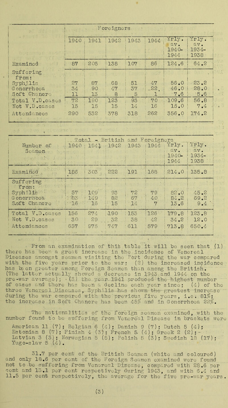 Foreigners ! :: Y ■:1 . i 1940 1941 1942 ; 1943 1944 Yrly. Yrly . 1 i av. av. \ ! 194 0- 1934- ■ ■ : ' ; '■■■•: j : ■ r ; ■ ■ ■ 1 ■ ■ J ' . 1944 1938 Examined ; 87 205 138 107 86 124.6 64.2 ■ Suffering . ■ ■ - from: ' | Syph.il is ■ 27 87 68 ! 51 47 56.0 23.2 Gonorrhoea j 34 90 47 | 37 ..22 46.0 28.0 '.Soft Chancre.', -j 11 13 8 5 1 ■7.6 •5.6 Total V.D.cases ■ 72 190 123 93 70 109.6 56 .8 ; Not V.D.casos 15 15 15 la 16 15.0 7.4 - | Attendances 290 532 378 318 262 356.0 174.2 1 • t ' ! ■ ' . i •' ! i • : i Number of i Seamen - .... v .. ... Tot 1940 al, - 194; ’ ■ .British l ;1942 . j a i- ..and F 1943 oreign : 1944 1 1' i : ...: • 0- ors ;■ Yrly. av. i 1940- | 1944 Yrly. av. 1934- 1 1938 ' • Vc j*s . ., Examined . ;1 186 3 03 222 1.91 j '! 168 : 214.0 155.8 : Suffering \ ■ j ' .. i- i • ! from: • { j Syphilis' ' ; 57 109 ! 93 . 72 ; V9 82.0 45.2 Gonorrhoea '-83 149 ; 82 67 i 4.0 i 84.2 69.2 1 S.oft Chancre . :■ - ■ J 16 ■ 16 ■' 15 ■14 7 13.6 9.4 ‘ 1 Total V.D.casos 156 274 190 , 153 ! 126 179.8 123.8 Not V.D.casos 30 29 ...32 38 ! 42 ! 34.2 12.0 ; Attendances 657 975 : 747 611 : 579 713 .8 650.4 ; From an examination of this table it will bo seen that (1) there has been a great increase in the incidence of Venereal Diseases amongst seamen visiting the Port during the war compared with the five years prior to the war: (2) the increased incidence has teen greater among Foreign Seamen than among the British. (The latter actually showed a decrease in 1943: and. 1944- on the pre-war average); - (3.) the., year-1941 pr oduc ed the highest number of cases and there has been a decline each year since; (4) of the three Venerea 1 JDis.eases , Syphilis has shown the-greatest Increase during the war compared with the'previous five years, i.e* 81^; the increase in Soft Chancre has been and in Gonorrhoea 22%. The nationalities of the foreign seamen examined, with the number found to be suffering from Venereal Disease in brackets were American 11 (7); Belgian'6 (4); Danish 9 (7); Dutch 5 (4); Estonian 8 (7); Finish 4 (3); French 5- (4); Greek 2 (2);~ Latvian 3 (3); Norwegian 5 (5); Polish 5 (3); Swedish 13 (17); Yugo-slav 5 (4). 31.7 per cent of the British Seamen (white and coloured) and only 18.6 per cent of tho Foreign Seamen examined were found not to be -suffering from Venereal Disrease, compared with 28.6 per cent and 13.1 per cent respectively during 1943, and with 6,4 and 11.5 per cent respectively, the average for tho five pre-war years.