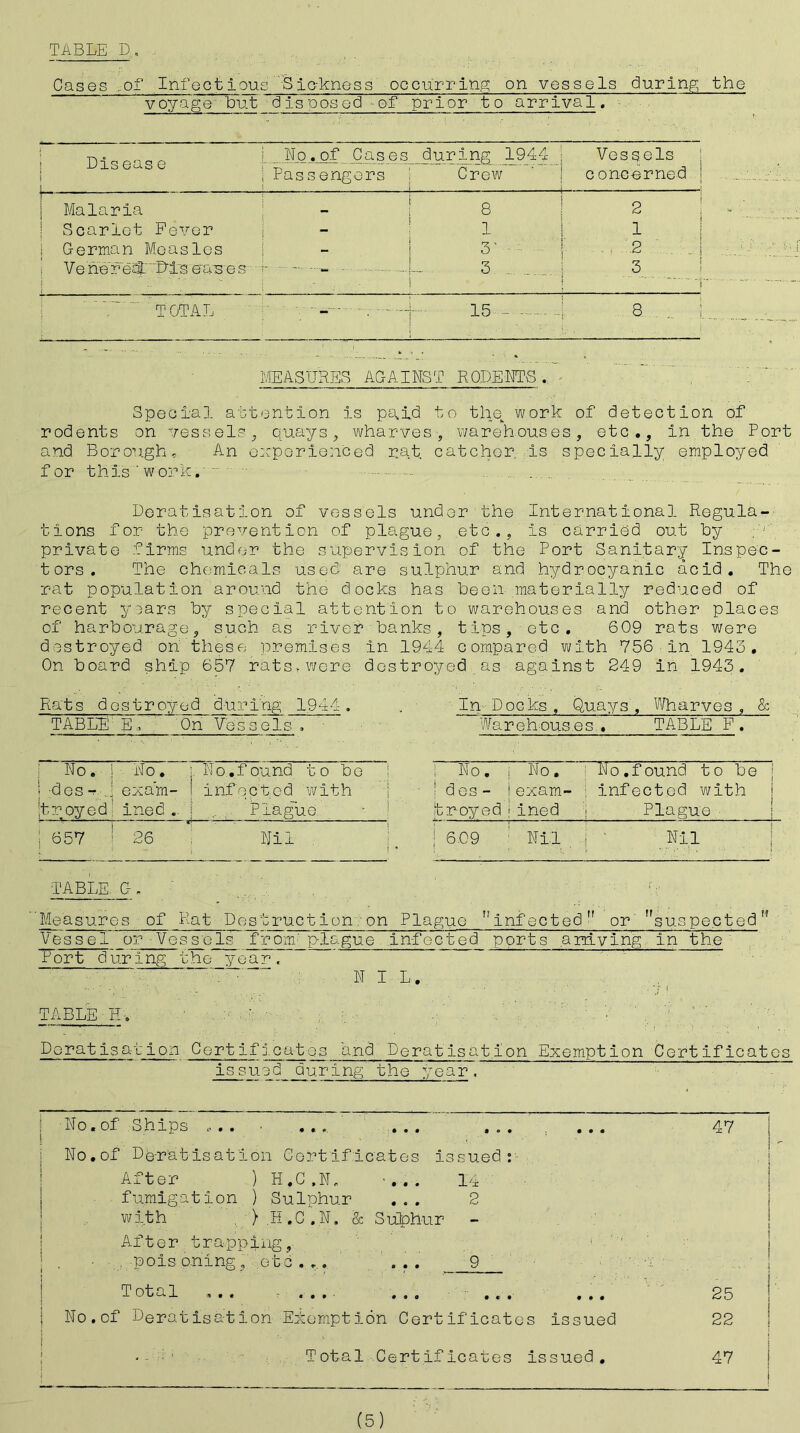 TABLE D,. . Cases of Infectlous Sickness occurring on vessels during the voyage but disposed of prior to arrival. DIs eas e I i i ! l'j _u • u~l u u y fc) Pas s engers UlU I lyt, -L ZJ x ho Crew concerned ; - , , -—j | Malaria i 8 2 ! . ' Scarlet Fever 1 ! 1 I German Measles ° j 2 ..1 - ' ' Vonerout Diseases ; ~ ~ - - !— 3 : ; 3 1 ' TOTAL  - - - — 15 - ---- 4 3 . [ MEASURES AGAINST RODENTS. Special attention is paid to the work of detection of rodents on vessels, quays, wharves-, warehouses, etc., in the Port and Borough, An experienced rat. catcher. Is specially employed for this'work. - Deratisatlon of vessels under the International Regula- tions for the prevention of plague, etc.. Is carried out by y private firms under the supervision of the Port Sanitary Inspec- tors. The chemicals user} are sulphur and hydrocyanic acid. The rat population around the docks has been materially reduced of recent years by special attention to warehouses and other places of harbourage, such as river banks, tips, etc. 609 rats were destroyed on these premises in 1944 compared with 756 in 1943. On board ship 657 rats,were destroyed as against 249 in 1943. Rats destroyed during 1944. . In Docks, Quays, Wharves, & TABLE E, On Vessels. Warehouses., TABLE F. No. ,| No. j. No.found to be ! : No. | No. No.found to be I des- 4 exam- ! infected with ‘des - iexam- infected with j ;tr oyed ‘ ir.ee . ! Prag'ue tr-oyed ■ined ; Plague | 657 : 26 Nil . ! * | 609 Nil - Nil TABLE. C-. Measur es of Rat D qs truction on Plague t?infected'' or suspectedn Vessel or Vessels from' plague in-fected ports arriving, in the Port during the year. NIL. TABLE E-. Doratisat ion Cert ificatqs and Deratisatlon Exemption Certificates issued during the year. No. of Ships ,.. .... ... ....... 47 No.of De-rat is at! on Certificates issued: After ) H.C.N. ... 14 fumigation ) Sulphur ... 2 with , ) H.C.N. & Sulph-ur After trapping, . poisoning, etc.... ... 9 T otal ... .... ... ... ... 25 No.of Deratisatlon Exemption Certificates Issued 22 • p Total Certificates issued. 47