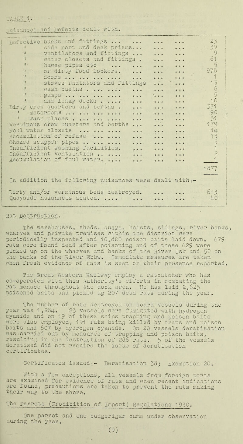 and Defects dealt v/ith 1j .‘j I'uisances ! Defective bunks 'ind fittings ... ... ; side port and deck prisras... ! '' ventilators and fittings ... j water closets and fittings , j havi/se pipes etc ... ... 1 ■ or dirty food lockers. ... i '' doors ... j '' stoves radiators and fittings j wash basins ... ! . puarps ... ! '' and leaky decks ■' ... i Dirty crev/ quarters and berths . ... ” raessroonis ... ” wash places ... Verminous crew q_uarters and berths ... Foul water closets ... Accumulation' of refuse .... ... C'hoked scuppe'r pipes I Insufficient washing facilities. ... ! Insufficient ventilation .. .... ... Accumulation of foul v/ater ... In addition the follov/ing nuisances vi/ere ... ... 23 ... ... '-39 ... ... ^ ... ... 6 j ... ... 3 978 «.. ... ^3 ... ... b 10 . . . ... 371 . .. ... 90 . . . ... 51 179 14 13 ... ... p 1877 dealt with:- Dirty and/or verminous beds destroyed. ... ... 6l 3 Quayside nuisances abated ... ... ... ■ 40 !' I I I I i Rat Destruction, The warehouses 5 sheds, q.uays, hoists, sidings, river banks, wharves and private preraises within the district were periodically inspected and 10,800 poison baits laid down. 679 rats v/ere found dead after poisoning and of these 629 were picked up on the wharves and banks of the River Usk and pC on the banks of the River Sbbw, Immediate measures are taken when fresh evidence of rats is seen or cheir presence reported. The G-reat Western Railway oraploy a ratcatcher who has co-operated with this Authority's efforts in combating the rat menace throughout the dock area. He has laid 2,625 poisoned baits and picked up 207 dead rats during the year. The number of rats destroyed on board vessels during the year was 1,284. 23 vussels -were fumigated v/ith hydrogen cyanide and on 19 of these ships trapping and poison baits were also employed, 191 'rats being killed by traps and poison baits and 807 by hydrogen cyanide. On 20 vessels deratisation was.carried out by measures of trapping and poison baits, resulting in Ghe destruction of 286 rats. 5 of the vessels deratised did not require the issue of deratisation certificates. Certificates issued:- Deratisation 38; Exemption 20. v/ith a fev/ exceptions, all vessels from foreign ports are examined for evidence of rats and when recent indications are found, precautions are taken to prevent the rats making their v/ay to the shore. The parrots (prohibition of Import) Regulations 1930. One parrot and one budgerigar carae under observation during the year, ■ (9)