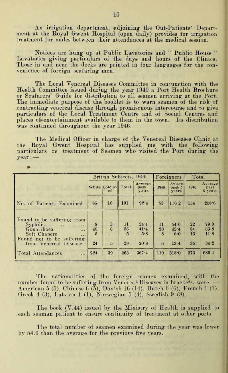 An irrigation department, adjoining the Out-Patients’ Depart- ment at the Royal Gwent Hospital (open daily) provides for irrigation treatment for males between their attendances at the medical session. Notices are hung up at Public Lavatories and “ Public House ” Lavatories giving particulars of the days and hours of the Clinics. Those in and near the docks are printed in four languages for the con- venience of foreign seafaring men. The Local Venereal Diseases Committee in conjunction with the Health Committee issued during the year 1940 a Port Health Brochure or Seafarers’ Guide for distribution to all seamen arriving at the Port. The immediate purpose of the booklet is to warn seamen of the risk of contracting venereal disease through promiscuous intercourse and to give particulars of the Local Treatment Centre and of Social Centres and places of*entertainment available to them in the town. Its distribution was continued throughout the year 1946. The Medical Officer in charge of the Venereal Diseases Clinic at the Royal .Gwent Hospital has supplied me with the following' particulars re treatment of Seamen who visited the* Port during the year : — British Subjects, 1946. Foreigners Total White Colour- ed Total Average past years 1946 Av’age past 5 years 19J6 Average pa-=t 5 j ears No. of Patients Examined 85 16 101 92 4 53 116-2 154 208 6 Found to be suffering- from Syphilis 8 3 11 24-4 11 546 22 79 0 Gonorrhoea 48 8 56 41-4 28 42-4 84 83-8 Soft Chancre 5 5 5-8 8 60 13 11-8 Found not to be suffering from Venereal Disease 24 5 29 20 8 6 134 35 34-2 Total Attendances 224 39 263 367 4 110 3180 373 685-4 The nationalities of the foreign seamen examined, with the number found to be suffering from Venereal*Diseases in brackets, were: — American 5 (5), Chinese 6 (5), Danish 16 (14). Dutch 6 (6), French 1 (1), Greek 4 (3), Latvian 1 (1), Norwegian 5 (4), Swedish 9 (8). The book (V.44) issued by the Ministry of Health is supplied to each seaman patient to ensure continuity of treatment at other ports. The total number of seamen examined during the* year was lower by 54.6 than the average for the previous five vears.