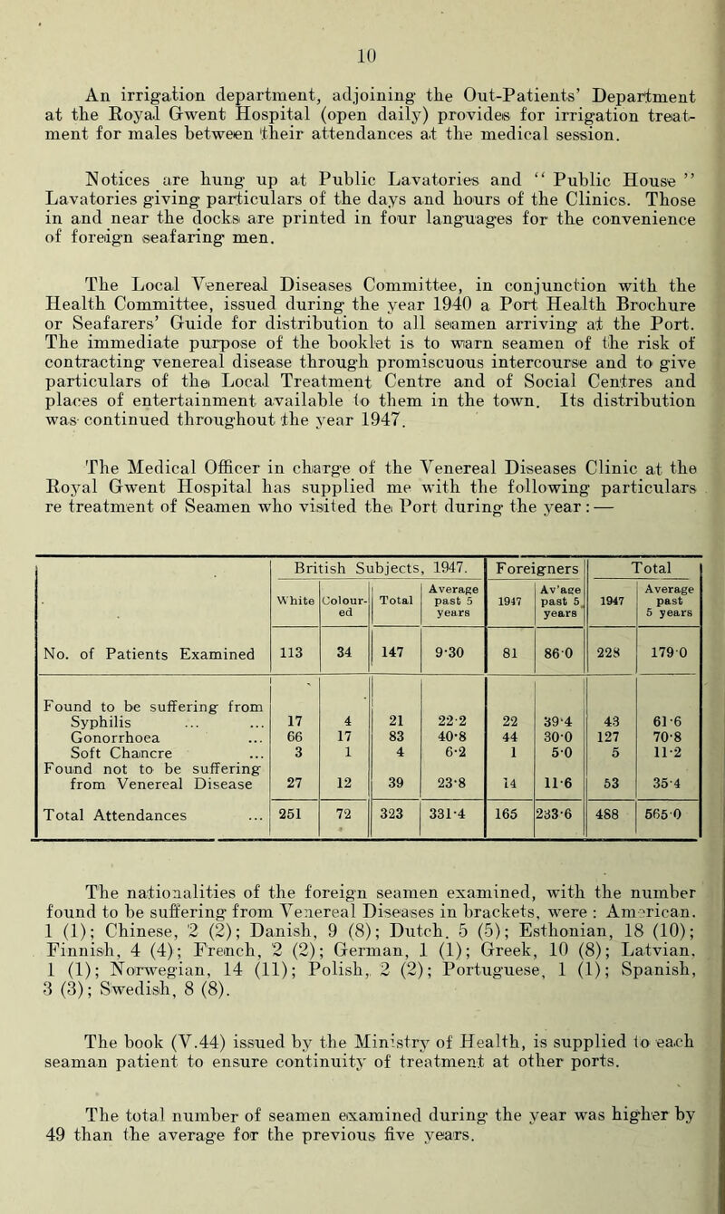 An irrigation department, adjoining the Out-Patients’ Department at the Royal Gwent Hospital (open daily) provides for irrigation treat- ment for males between their attendances at the medical session. Notices are hung up at Public Lavatories and “ Public House ” Lavatories giving particulars of the days and hours of the Clinics. Those in and near the docks are printed in four languages for the convenience of foreign seafaring men. The Local Venereal Diseases Committee, in conjunction with the Health Committee, issued during the year 1940 a Port Health Brochure or Seafarers’ Guide for distribution to all seiamen arriving at the Port. The immediate purpose of the booklet is to warn seamen of the risk of contracting venereal disease through promiscuous intercourse and to give particulars of thei Local Treatment Centre and of Social Centres and places of entertainment available to them in the town. Its distribution was- continued throughout the year 1947. The Medical Officer in charge of the Venereal Diseases Clinic at the Royal Gwent Hospital has supplied me with the following particulars re treatment of Seamen who visited thei Port during the year: — British Subjects, 1947. Foreigrners Total White Colour- ed j Total Average past 5 years 1947 Av’age past 5, years 1947 Average past 5 years No. of Patients Examined 113 34 1 147 9-30 81 86-0 228 179-0 Found to be suffering- from Syphilis 17 4 21 22-2 22 39^4 43 61-6 Gonorrhoea 66 17 83 40-8 44 30-0 127 70-8 Soft Chancre 3 1 4 6-2 1 5-0 5 11-2 Found not to be suffering- from Venereal Disease 27 12 39 23-8 14 11-6 53 35-4 Total Attendances 251 72 323 331-4 165 233-6 488 665-0 The nationalities of the foreign seamen examined, with the number found to be suffering from Venereal Diseases in brackets, were : Am?'rican. 1 (1); Chinese, 2 (2); Danish, 9 (8); Dutch. 5 (5); Esthonian, 18 (10); Finnish, 4 (4); French, 2 (2); German, 1 (1); Greek, 10 (8); Latvian, 1 (1); Norw’-egian, 14 (11); Polish,. 2 (2); Portuguese, 1 (1); Spanish, 3 (3); Swedish, 8 (8). The hook (V.44) issued by the Ministry of Health, is supplied to each seaman patient to ensure continuity of treatment at other ports. The total number of seamen examined during the year was higher by 49 than the average for the previous five years.