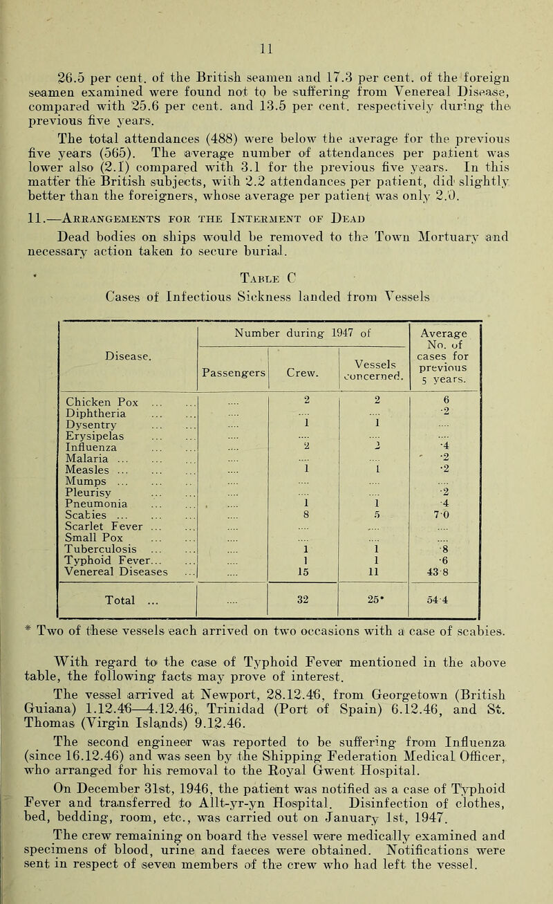 26.5 per cent, of the British seamen and 17.3 per cent, of the foreign seamen examined were found not tq be siiffering from Venereal Disease, compared with 25.6 per cent, and 13.5 per cent, respectivelj- during the previous five years. The total attendances (488) were below the average for the 23revious five years (565). The average number of attendances per patient was lower also (2.1) compared with 3.1 for the previous five years. In this matter the British subjects, with 2.2 attendances per patient, did' slightly better than the foreigners, whose average per patient was only 2.0. 11.—Arrangements for the Interment of Dead Dead bodies on ships wo'uld be removed to the Town Mortuary and necessary action taken to secure burial. Tarle C Cases of Infectious Sickness landed from Vessels Number during' 1947 of Averag-e No. of cases for previous 5 years. Disease. Passeng'ers Crew. Vessels concerned. Chicken Pox 2 2 6 Diphtheria 1 1 ■2 Dysentry Erysipelas Influenza 2 •4 Malaria ' -2 Measles 1 1 ■2 Mumps Pleurisy •2 Pneumonia , 1 1 ■4 Scabies 8 5 70 Scarlet Fever .... Small Pox Tuberculosis 1 1 •8 Typhoid Fever 1 1 •6 Venereal Diseases 15 11 43 8 Total ... 32 25* 54’4 * Two of these vessels each arrived on two occasions with a case of scabies. With regard to the case of Typhoid Fever mentioned in the above table, the following facts may prove of interest. The vessel airrived at Newport, 28.12.46, from Georgetown (British Guiana) 1.12.46—4.12.46,, Trinidad (Port of Spain) 6.12.46, and St. Thomas (Virgin Islands) 9.12.46. The second engineer was reported to be suffering from Influenza (since 16.12.46) and was seen by the Shipping Federation Medical Officer,, who' arranged for his removal to the Royal Gwent Hospital. On December Slst, 1946, the patient was notified as a case of Typhoid Fever and transferred to Allt-yr-yn Hospital. Disinfection of clothes, bed, bedding, room, etc., was carried out on January 1st, 1947. The crew remaining on board the vessel were medically examined and specimens of blood, urine and faeces were obtained. Notifications were sent in respect of seven members of the crew who had left the vessel.