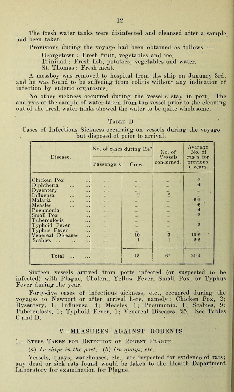 The fresh, water tanks were disinfected and cleansed after a sample had been taken. Provisions during the voyage had been obtained as follows: — Georg'etown : Fresh fruit, vegetables and ice. Trinidad : Fresh fish, potatoes, vegetables and water. St. Thomas : Fresh meat. A messboy was removed to hospital from the ship on January 3rd, and he was found to be suffering from colitis without any indication of infection bj^ enteric organisms. No other sickness occurred during the vessel’s stay in port. The analysis of the sample of w^ater taken from the vessel prior to the cleaning out of the fresh water tanks showed the water to be quite wtoolesome.. Table I) Cases of Infectious Sickness occurring on vessels during the voyage but disposed of prior to arrival. Disease. No. of cases during- 1947 1 Passeng-ers Crew. 1 No. of Vessels concerned. Avcrag-e No. of cases for previous 5 years. Chicken Pox •2 Diphtheria •4 Dysentery Influenza 2 2 Malaria ... ..i 6-2 Measles •8 Pneumonia •4 Small Pox ■2 Tuberculosis Typhoid Fever ■2 Typhus Fever Venereal Diseases 10 O o 10-8 Scabies 1 1 2-2 T otal 13 6* 21-4 Sixteen vessels arrived from ports infected (or suspected to be infected) with Plague, Cholera, Yellow Fever, Small Pox, or Typhus Fever during the j^ear. Forty-five cases of infectious sickness, etc., occurred during- the voyages to Newport or after arrival here, namely; Chicken Pox, 2; Dysentery, 1; Infiuenza, 4; Measles, 1; Pneumonia, 1; Scabies, 9; Tuberculosis, 1; Typhoid Fever, 1; Venereal Diseases, 25. See Tables C and D. V—MEASURES AGAINST RODENTS 1.—Steps Taki-in for Detection of Rodent Plagfe (a) In ships in the port, (h) On quays, etc. Vessels, quays, wiarehouses, etc., are inspected for evidencei of rats; any dead or sick rats found would be taken to the Health Department Laboratory for examination for Plag-ue.