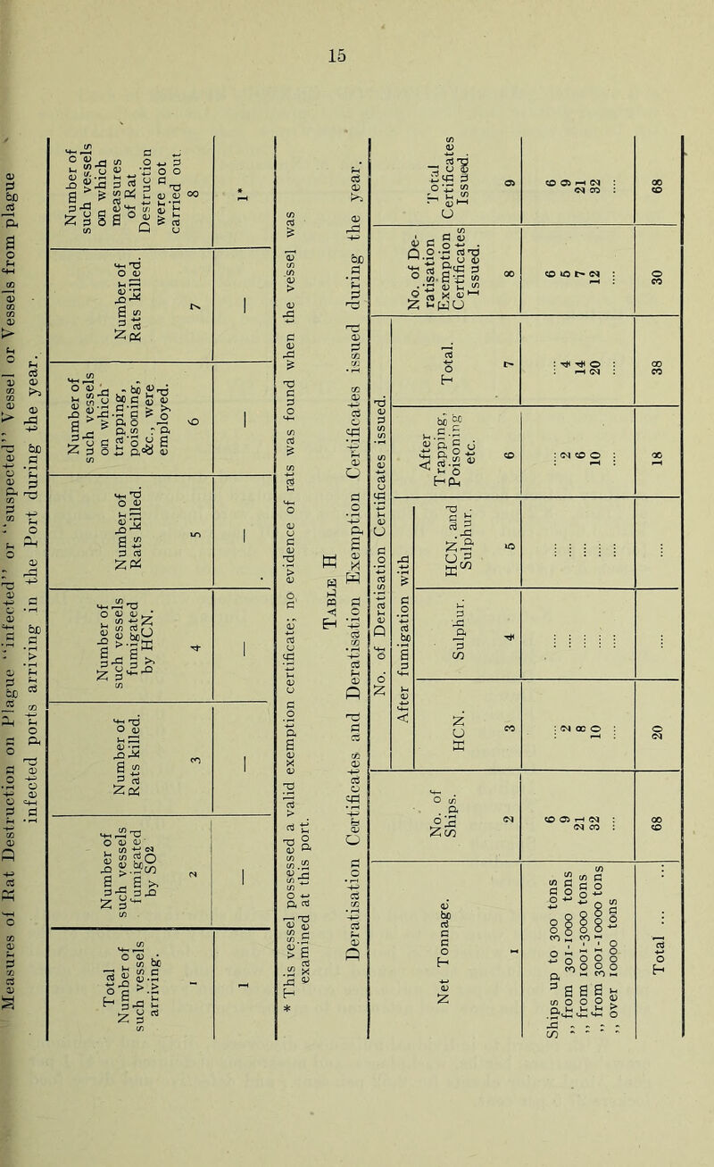 Measures o£ Eat Destruction on Plague infected” or suspected” Vessel or Vessels from plague infected ports arriving in the Port during the year.