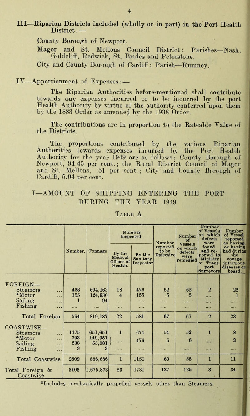 III—Eiparian Districts included (wholly or in part) in the Port Health District: — County Borough of Newport. Magor and St. Mellons Council District: Parishes—Nash, GoldclifE, Eedwick, St. Brides and Peterstone. City and County Borough of Cardiff: Parish—Rumney. IV—Apportionment of Expenses: — The Riparian Authorities before-mentioned shall contribute towards any expenses incurred or to be incurred by the port Health Authority by virtue of the authority conferred upon them by the 1883 Order as amended by the 1938 Order. The contributions are in proportion to the Rateable Value of the Districts. The proportions contributed by the various Riparian Authorities towards expenses incurred by the Port Health Authority for the year 1949 are as follows: County Borough of Newport, 94.45 per cent.; the Rural District Council of Magor and St. Mellons, .51 per cent.; City and County Borough of Cardiff, 5.04 per cent. I—AMO'UNT OF SHIPPING ENTERING THE PORT DURING THE YEAR 1949 Table A Number. Tonnage Number Inspected. Number reported to be Defective Number of Vessels on which defects were remedied Number of Vessel s on which defects were found and re- ported to Ministry of Trans- port Surveyors Number of Vessel reported as having, or having had during the voyage infectious diseases or board. By the Medical Officer of Health. By the Sanitary Inspector FOREIGN— Steamers 438 694,163 18 426 62 62 2 22 ♦Motor 155 124,930 4 165 5 5 1 1 Sailingr 1 94 Fishing Total Foreign 594 819,187 22 581 67 67 2 23 ! COASTWISE— Steamers 1475 651,651 1 674 54 52 1 8 j ♦Motor 793 149,951 ) A 7A Q 9 Sailing 238 55,081 1 ■••• Fishing 3 3 Total Coastwise 2509 856,686 1 1150 60 58 1 11 Total Foreign & 3103 1.675,873 23 1731 127 125 3 34 Coastwise includes mechamcally propelled vessels other than Steamers.