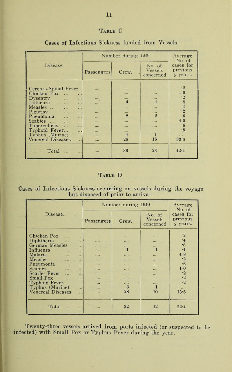 Table C Cases of Infectious Sickness landed from Vessels Disease. Number during- 1949 Average No. of cases for previous 5 years. Passengers Crew. No. of Vessels concerned Cerebro-Spinal Fever •2 Chicken Pox 1-0 Dysentry •2 Influenza 4 4 •8 Measles •4 Pleurisy •2 Pneumonia 2 2 •6 Scabies 4.0 Tuberculosis •6 Typhoid Fever ■8 Typhus (Murine) 4 1 Venereal Diseases 26 16 33 6 Total .... 36 23 42-4 Table D Cases of Infectious Sickness occurring on vessels during the voyage but disposed of prior to arrival. Disease. Number during 1949 Average No. of cases for previous 5 years. Passengers Crew. No. of Vessels concerned Chicken Pox •2 Diphtheria •4 German Measles •6 Influenza 1 1 •4 Malaria 4-8 Measles •2 Pneumonia •6 Scabies 1-0 Scarlet Fever ■2 Small Pox •2 Typhoid Fever ■2 Typhus (Murine) 3 1 Venereal Diseases 28 10 13-6 Total 32 12 22-4 Twenty-three vessels arrived from ports infected (or suspected to be infected) with Small Pox or Typhus Fever during the year.