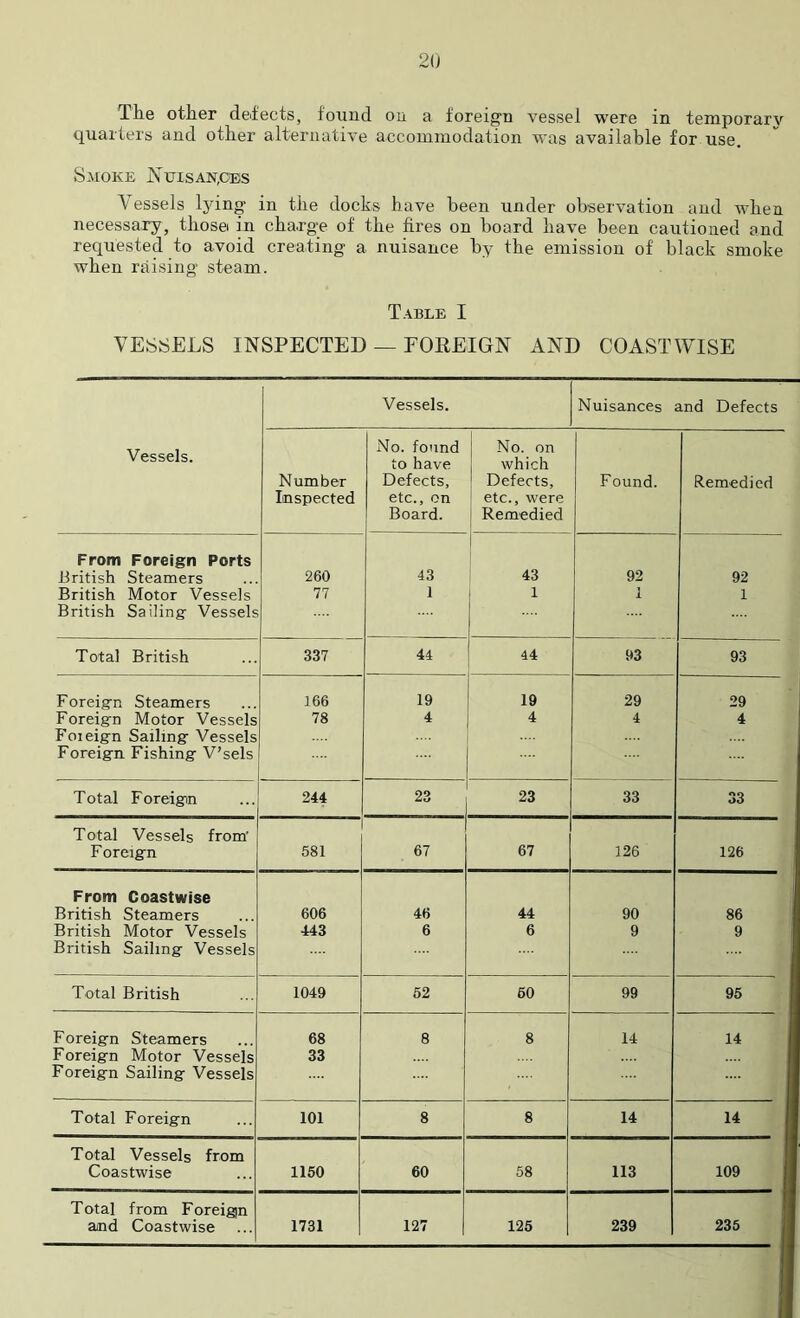quarters and other alternative accommodation was available for use. SiioKE Ntjisan,cbs V essels lying in the docks have been under observation and when necessary, those in charge of the fires on board have been cautioned and requested to avoid creating a nuisance by the emission of black smoke when raising steam. Table I VESSELS INSPECTED — FOREIGN AND COASTWISE Vessels. Nuisances and Defects Vessels. No. found to have No. on which Number Defects, Defects, Found. Remedied Inspected etc., on Board. etc., were Remedied From Foreign Ports British Steamers 260 43 43 92 92 British Motor Vessels British Sailing Vessels 77 1 1 1 1 Total British 337 44 44 93 93 Foreign Steamers 166 19 19 29 29 Foreign Motor Vessels Foieign Sailing Vessels Foreign Fishing V’sels 78 4 4 4 4 Total Foreigm 244 23 23 33 33 Total Vessels from' Foreign 581 67 67 126 126 From Coastwise British Steamers 606 46 44 90 86 British Motor Vessels British Sailing Vessels 443 6 6 9 9 Total British 1049 52 50 99 95 Foreign Steamers 68 8 8 14 14 Foreign Motor Vessels Foreign Sailing Vessels 33 Total Foreign 101 8 8 14 14 1 Total Vessels from Coastwise 1150 60 58 113 109 Total from Foreigin and Coastwise 1731 127 125 239 235 1