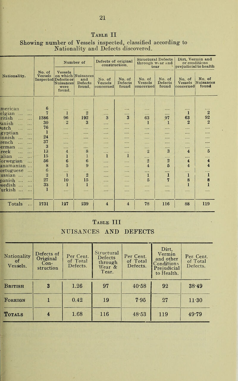 Table II Stowing number of Vessels inspected, classified according to Nationality and Defects discovered. Nationality. No. of Vessels Inspected Number of Defects of original construction. Structural Defects through wtar and tear ' Dirt, Vermin and or conditions prejudicial to health Vessels on which Defects or Nuisances were found. Nuisances and Defects found. No. of Vessels concerned No. of Defects found No. of Vessels concerned No. of Defects found No. of Vessels concerned No. of Nuisances found merican 6 elgrian 7 1 2 1 2 ritish 1386 96 192 3 3 63 97 63 92 anish 30 O 3 1 1 2 2 utch 76 g-yptian 1 innish 24 rench 37 erman 3 reek 13 4 8 2 3 4 5 alian 15 1 1 1 1 ■orwegiani ... 66 6 6 2 2 4 4 anamanian ... 8 5 9 4 6 4 4 ortug-uese ... 6 ussian 2 1 2 1 i i i panish 27 10 15 5 7 8 8 wedish 33 1 1 1 1 urkish 1 Totals ... 1731 127 239 4 4 78 116 88 119 Table III NUISANCES AND DEFECTS Nationality of Vessiels. Defects of Origiinal Con- struction Per Cent, of Total Defects. Structural Defects through Wear & Tear. Per Cent, of Total Defects. Dirt, Vermin and other Conditions Prejudicial to Health. Per Cent, of Total Defects. British 3 1.26 97 40-58 92 38-49 Foreign 1 0.42 19 7-96 27 11-30 Totals 4 1.68 116 48-53 119 49-79