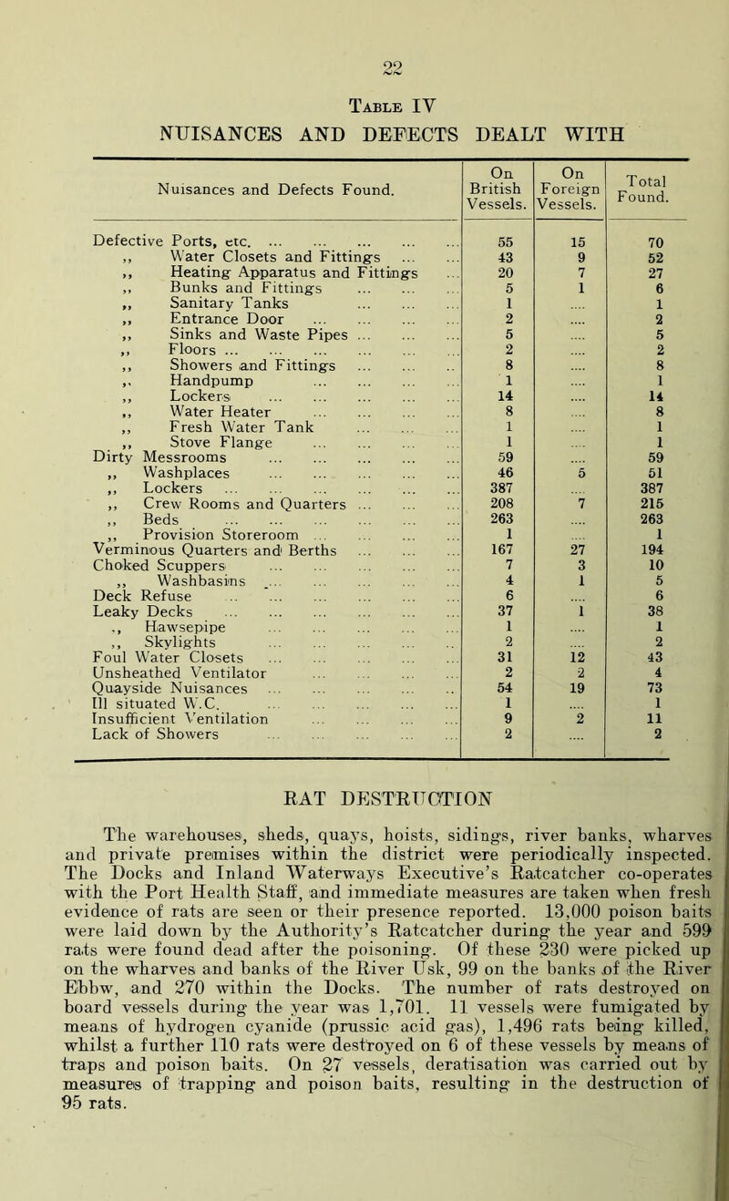 oo Table IV NUISANCES AND DEFECTS DEALT WITH Nuisances and Defects Found. On British Vessels. On Foreign Vessels. T otal Found. Defective Ports, etc. 55 15 70 ,, Water Closets and Fitting's 43 9 52 ,, Heating Apparatus and Fittings 20 7 27 ,, Bunks and Fittings 5 1 6 „ Sanitary Tanks 1 1 ,, Entrance Door 2 2 ,, Sinks and Waste Pipes 5 5 ,, Floors ... 2 2 ,, Showers rand Fittings 8 8 ,. Handpump 1 1 ,, Lockers 14 14 ,, Water Heater 8 8 ,, Fresh Water Tank 1 1 ,, Stove Flange 1 1 Dirty Messrooms 59 59 ,, Washplaces 46 5 51 ,, Lockers 387 387 ,, Crew Rooms and Quarters 208 7 215 ,, Beds 263 263 ,, Provision Storeroom ... 1 1 Verminous Quarters and Berths 167 27 194 Choked Scuppers 7 3 10 ,, Washbasins 4 1 5 Deck Refuse 6 6 Leaky Decks 37 1 38 ., Hawsepipe 1 1 ,, Skylights 2 2 Foul Water Closets 31 12 43 Unsheathed Ventilator 2 2 4 Quayside Nuisances 54 19 73 Ill situated W.C. .. 1 1 Insufficient Ventilation 9 2 11 Lack of Showers 2 2 EAT DESTEUOTION The warehouses, sheds, quaj’s, hoists, sidings, river banks, wharves aud private premises within the district were periodically inspected. The Docks and Inland Waterways Executive’s Ealcatcher co-operates with the Port Health Staff, and immediate measures are taken when fresh evidence of rats are seen or their presence reported. 13,000 poison baits were laid down by the Authority’s Eatcatcher during the year and 599 rats were found dead after the poisoning. Of these 230 were picked up on the wharves and hanks of the Eiver Usk, 99 on the banks jof the Eiver E'bbw, and 270 within the Docks. The number of rats destroyed on board vessels during the year was 1,701. 11 vessels were fumigated by means of hydrogen cyanide (prussic acid gas), 1,496 rats being killed, whilst a further 110 rats were destroyed on 6 of these vessels by means of traps and poison baits. On 27 vessels, deratisation was carried out by measures of trapping and poison baits, resulting in the destruction of 95 rats.