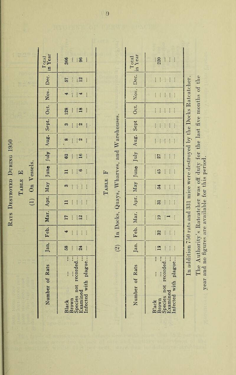 Rats Destroyed Dureng 1950 F>:i PP O) d O 5 S a e; 0) ja a s 2 Dec. t- lO . (N : > o : : u 00 : : 00 : o : : 0. CO : : w : in ti 00 : : ^ i < : CD : <M : D cd i ^ 4> C : CO S i-H CO u p. < u : (N : f-H . e-l <o : d GO : : ^ : lO : : TJ <u Xl C-O fl «j'a « ^'D S V. o o mmcrtU^ rt d m <! H In addition 750 rats and 331 mice were destroyed by tlie Docks Ratcatcher. Tire Autliority’s Ratcatclier was off duty for tlie last five months of the year and no figures are available for this period.
