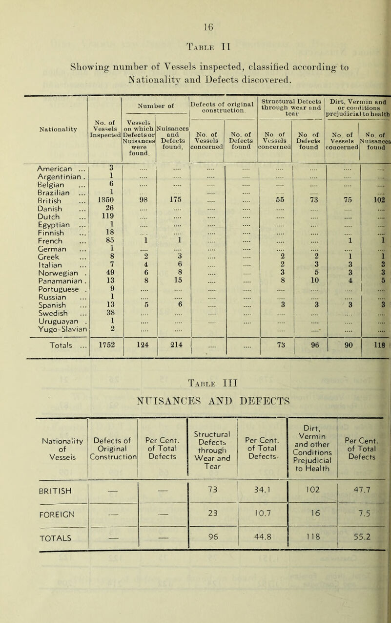 1() Taulk 11 Showing- number of Vessels inspected, classified according to Nationality and Defects divscovered. Number of ! Defects of original construction Structural Delects through wear &iid tear Dirt, Vermin and or conditions prejudicial to health Nationality No. of Vessels Inspected Vessels on which Defects or Nuisances were found. Nuisances and Defects found. No. of Vessels concerned No. of Defects found No of Vessels 30ncerned No of Defects found No of Vessels Doncerned No. of Nuisances fouud American ... 3 Argentinian . 1 Belgian 6 Brazilian I British 1360 98 175 55 73 75 102 Danish 26 Dutch 119 Egyptian ... 1 Finnish 18 French 85 1 i 1 i German 1 .... Greek 8 2 3 2 2 1 1 Italian 7 4 6 2 3 3 9 o Norwegian . 49 6 8 3 5 3 3 Panamanian . 13 8 15 8 10 4 5 Portuguese . 9 Russian 1 Spanish 13 5 6 3 3 3 3 Swedish 38 Uruguayan . Yugo-Slavian 1 2 ....- Totals ... 1752 124 214 73 96 90 118 Tahle III NTDSANCES AND DEFECTS Nationality of Vessels Defects of Original Construction Per Cent, of Total Defects Structural Defects through Wear and Tear Per Cent, of Total Defects. Dirt, Vermin and other Conditions Prejudicial to Health Per Cent, of Total Defects BRITISH — — 73 34.1 102 47.7 FOREIGN — — 23 10.7 16 7.5 TOTALS — — 96 44.8 118 55.2