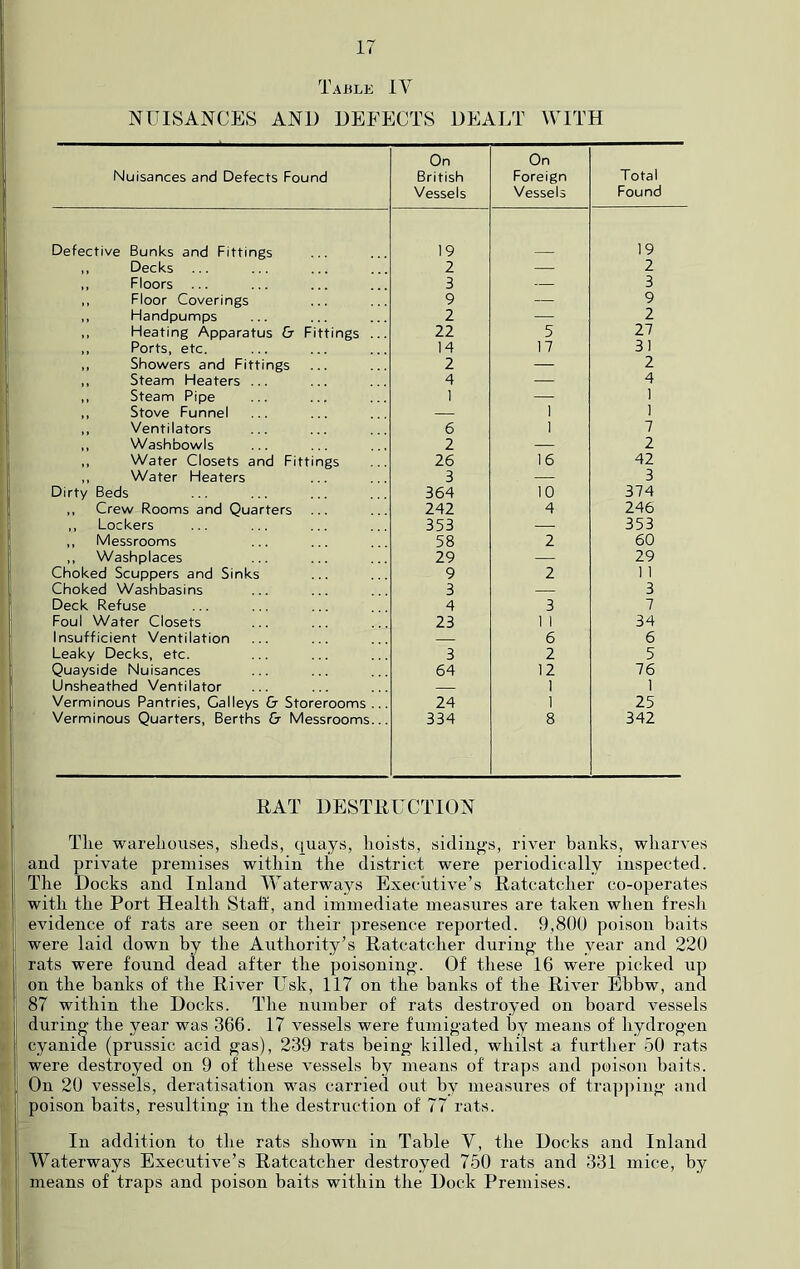 Table IV NUISANCES AND DEFECTS DEALT WITH Nuisances and Defects Found On British Vessels On Foreign Vessels Total Found Defective Bunks and Fittings 19 19 ,, Decks ... 2 — 2 ,, Floors ... 3 — 3 ,, Floor Coverings 9 — 9 ,, Handpumps 2 — 2 ,, Heating Apparatus & Fittings ... 22 5 27 ,, Ports, etc. 14 17 31 ,, Showers and Fittings 2 — 2 ,, Steam Heaters ... 4 — 4 ,, Steam Pipe 1 — 1 ,, Stove Funnel — 1 1 ,, Ventilators 6 1 7 ,, Washbowls 2 — 2 ,, Water Closets and Fittings 26 16 42 ,, Water Heaters 3 — 3 Dirty Beds 364 10 374 ,, Crew Rooms and Quarters 242 4 246 ,, Lockers 353 — 353 ,, Messrooms 58 2 60 ,, Washplaces 29 — 29 Choked Scuppers and Sinks 9 2 1 1 Choked Washbasins 3 — 3 Deck Refuse 4 3 7 Foul Water Closets 23 1 1 34 Insufficient Ventilation 6 6 Leaky Decks, etc. 3 2 5 Quayside Nuisances 64 12 76 Unsheathed Ventilator 1 1 Verminous Pantries, Galleys & Storerooms ... 24 1 25 Verminous Quarters, Berths & Messrooms... 334 8 342 RAT DESTRUCTION The warehouses, sheds, quays, hoists, sidiugs, river banks, wharves and private premises within the district were periodically inspected. The Docks and Inland W^aterways Executive’s Ratcatcher co-operates with the Port Health Stall, and immediate measures are taken when fresh evidence of rats are seen or their presence reported. 9,800 poison baits were laid down by the Authority’s Ratcatcher during the year and 220 rats were found dead after the poisoning. Of these 16 were picked up on the banks of the River Usk, 117 on the banks of the River Ebbw, and 87 within the Docks. The number of rats destroyed on board vessels during the year was 366. 17 vessels were fumigated b^'’ means of hydrogen cyanide (prussic acid gas), 239 rats being killed, whilst a further 50 rats were destroyed on 9 of these vessels by means of traps and poison baits. On 20 vessels, deratisation was carried out by measures of tra])])ing and poison baits, resulting in the destruction of 77 rats. In addition to the rats shown in Table Y, the Docks and Inland Waterways Executive’s Ratcatcher destroyed 750 rats and 331 mice, by means of traps and poison baits within tlie Dock Premises.