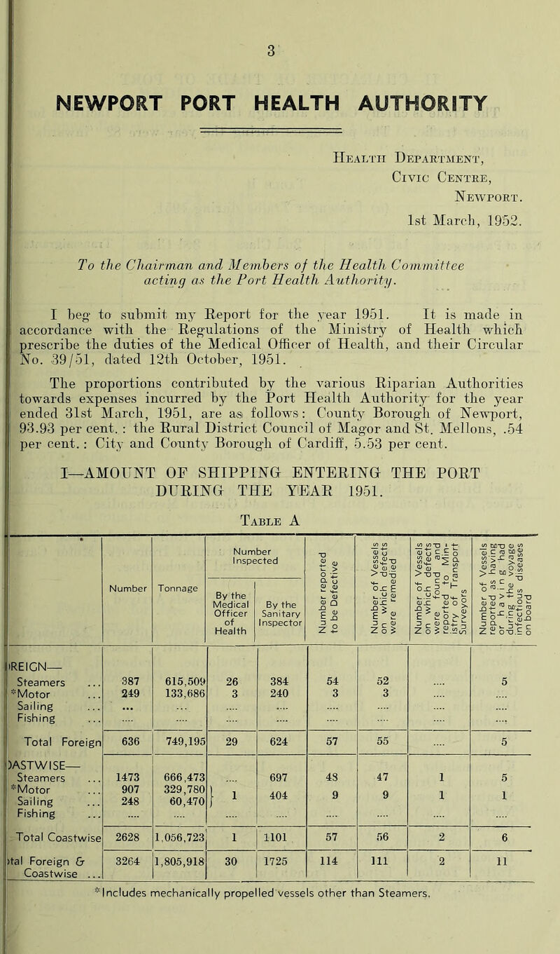 NEWPORT PORT HEALTH AUTHORITY Health Depaktment, Civic Centre, Newport. 1st March, 1952. To the Chairman and Members of the Health Coininittee acting as the Fort Health Authority. I heg to submit my Report for the year 1951. It is made in accordance witb the Regulations of tlie Ministry of Healtli which, prescribe the duties of the Medical Officer of Health, and their Circular No. 39/51, dated 12th October, 1951. The proportions contributed by the various Riparian Authorities towards expenses incurred by the Port Health Authority for the year ended 31st March, 1951, are as follows : County Boroug’h of Newport, 93.93 per cent. : the Rural District Council of Magor and St. Mellons, .54 per cent.: City and County Borough of Cardiff, 5.53 per cent. I—AMOUNT OF SHIPPING ENTERING THE PORT DURING THE YEAR 1951. Table A • (A <fi Number 0) u <1^ u o T ? SfS! Inspected r > o -ji ^ <u 01 > ^ o Q. 4! o c >-^ Sira S ra o o Number Tonnage By the Q. (j (U 0) M_ 0) OX E OX 5 m ora.-ra„ 1- (U , O (D ■..y-SxiM- y Medical By the 0) Q OX OX O o ^ Officer Sanitary *C O p > p P ^ O 's. ^ of Health Inspector 3 r Zo5 D r O ^ Z o 5 Z 2i o-d.E o hREICN— 1 Steamers 387 615,509 26 384 54 52 5 1 *Motor 249 133,686 3 240 3 3 1 Sailing ii Fishing ... i Total Foreign 636 749,195 29 624 57 55 5 pASTWISE— 1 Steamers 1473 666,473 697 48 47 1 5 *Motor 1 Sailing 907 248 329,780 60,470 1 ‘ 404 9 9 1 1 Fishing I Total Coastwise 2628 1,056,723 1 1101 57 56 2 6 |tal Foreign & 3264 1,805,918 30 1725 114 111 2 11 Coastwise ... * Includes mechanically propelled vessels other than Steamers,