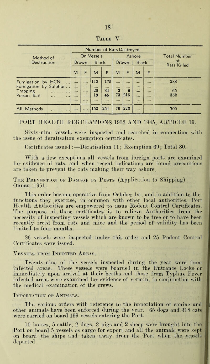 Table V Number of Rats Destroyed Method of Destruction On Vessels Ashore Total Number of Rats Killed Brown Black Brown Black M F M F M F M F Fumigation by HCN .... 113 175 288 Fumigation by Sulphur... Trapping 20 34 3 8 65 Poison Bait .... 19 45 73 215 352 All Methods .... 152 254 76 223 705 PORT ITEALTII REGULATIONS 1933 AND 1945, ARTICLE 19. Sixty-nine vessels were inspected and searched in connection with the issne of deratisation exemption certificates. Certificates issued :—Deratisation 11; Exemption 69; Total 80. With a. few exceptions all vessels from foreigm jiorts are examined for evidence of rats, and when recent indications are found precautions are taken to i:)revent the rats making’ their way ashore. The Peevkntion of Damage by Pk.sts (Application to Shipping) Oeoeb., 1951. This order became operative from October Isit, and in addition to the functions they exercise, in common with other local authorities, Port Health Authorities, are empowered to issue Rodent Control Certificates. The purpose of these certificates is to relieve Authorities from the necessity of inspecting vessels which are known to be free or to have been recently freed from rats and mice and the period of validitj- has been limited tO' four months. 36 vessels were inspected under this order and 25 Rodent Control Certificates were issued. Vessels eeom Inebcteh Areas. Twenty-nine of the vessels in.spected during the year were from infected areas. These vessels were boarded in the Entrance Locks or immediately upon arrival at their berths and those from Typhus Fever infected areas were examined for evidence of vermin, in conjunction with the medical examination of the crews. Importation OP Anim.4ls. The various orders with reference to the importation of canine and other animals have been enforced during the year. 65 dogs and 318 cats were carried on board 199 vessels entering the Port. 10 horses, 5 cattle, 2 dogs, 2 pigs and 2 sheep were brought into the Port on board 5 vessels as cargo for export and all the animals were kept on board the ships and taken away from the Port when the vessels departed.