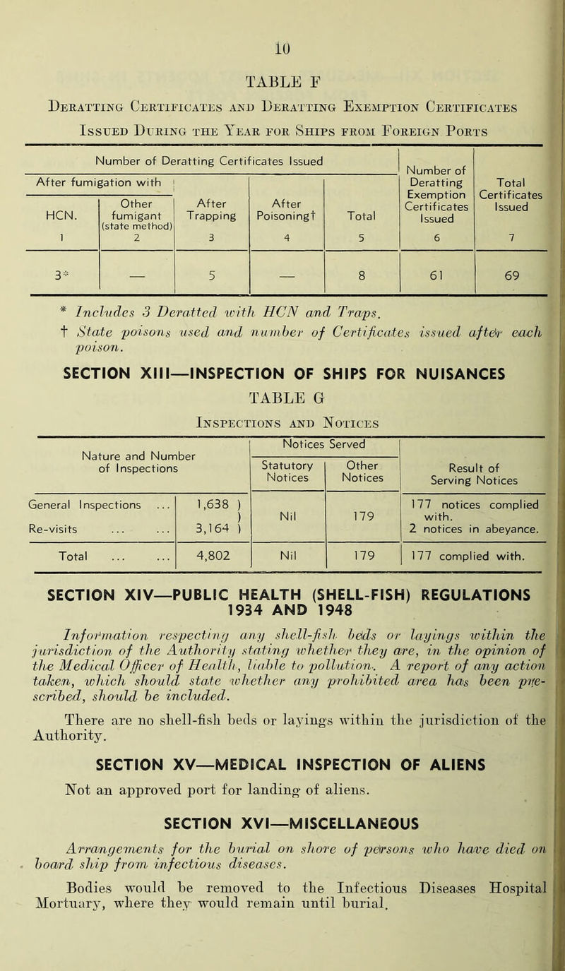iu TABLE E Leratting Certificates and Leratting Exemption Certificates Issued During the Year for Ships from Eoreign Ports Number of Deratting Certificates Issued Number of Deratting Exemption Certificates Issued 6 Total Certificates Issued 7 After fumij HCN. 1 Ration with Other fumigant {state method) 2 After Trapping 3 After Poisoningt 4 Total 5 3- — 5 — 8 61 69 * Inchides 3 Deratted W'itli HCN and. Traps. t State poisons used and number of Certificates issued afte^r each poison. SECTION XIII—INSPECTION OF SHIPS FOR NUISANCES TABLE G Inspections and Notices Nature and Number of Inspections Notices Served Statutory Notices Other Notices Result of Serving Notices General Inspections 1,638 ) ) Nil 179 177 notices complied with. Re-visits 3,164 ) 2 notices in abeyance. Total 4,802 Nil 179 177 complied with. SECTION XIV—PUBLIC HEALTH (SHELL FISH) REGULATIONS 1934 AND 1948 Info'r'mation respecting any shell-fish helds or layings within the jurisdiction of the Authority stating whethor they are, in the opinion of i the Medical Officer of Health, liable to pollution.. A report of any action taken, which should state whether any prohibited area has been piie- scribed, should be included. There are no shell-fisli beds or layiugs withiu the jurisdiction of the ' Authority. SECTION XV—MEDICAL INSPECTION OF ALIENS Not an approved port for landino- of aliens. SECTION XVI—MISCELLANEOUS Arrangements' for the bunal on .shore of pe\rsons who have died, on . board ship from infectious diseases. Bodies would he removed to the Infectious Diseases Hosiiital |J Mortuary, where they would remain until burial.