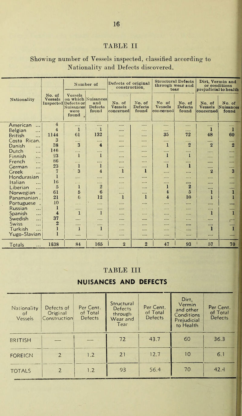 TABLE II Stowing number of Vessels inspected, classified according to Nationality and Defects discovered. Nationality No. of Vessels Inspected Number of Defects of original construction. structural Defects through wear and tear Dirt, Vermin and or conditions prejudicial to health Vessels on which Defects or Nuisances were found , Nuisances and Defects found No. of Vessels concerned No. of Defects found No of Vessels concerned No. of Defects found No. of Vessels concerned No, of Nuisances found American ... 4 .... Belgian 4 1 1 1 1 British 1144 61 132 35 72 48 60 Costa Rican. 3 Danish 38 3 4 1 o 2 2 Dutch 116 Finnish 23 1 1 1 1 French 86 German 23 1 1 1 1 Greek 7 3 4 i 1 2 3 Hondurasian 1 Italian 16 Liberian 5 1 2 1 2 Norwegian . 61 6 6 4 5 i i Panamanian . 21 6 12 1 i 4 10 1 1 Portuguese . 10 Russian 1 Spanish 4 1 1 i i Swedish 37 Swiss 2 Turkish 1 1 1 i i Yugo-Slavian Totals 1638 84 165 2 2 47 93 ' 57 70 TABLE III NUISANCES AND DEFECTS Nationality of Vessels Defects of Original Construction Per Cent, of Total Defects Structural Defects througfi Wear and Tear Per Cent, of Total Defects Dirt, Vermin and other Conditions Prejudicial to Health Per Cent, of Total Defects BRITISH — — 72 43.7 60 36.3 FOREIGN 2 1.2 21 12.7 10 6.1 1 TOTALS 2 1.2 93 56.4 70 42.4 1 j ' li