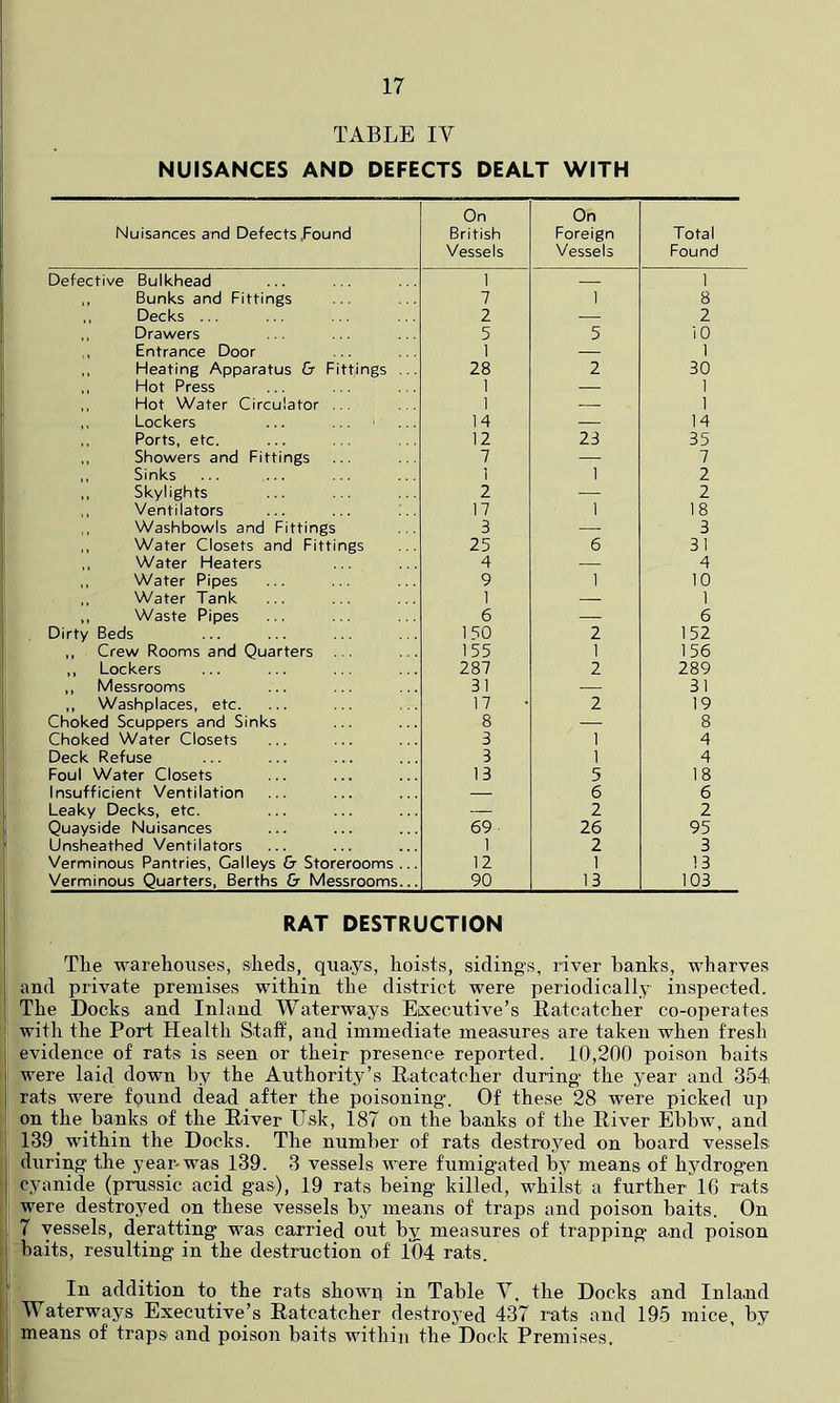 TABLE IV NUISANCES AND DEFECTS DEALT WITH Nuisances and Defects .Found On British Vessels On Foreign Vessels Total Found Defective Bulkhead 1 1 ,, Bunks and Fittings 7 1 8 ,, Decks ... 2 — 2 ,, Drawers 5 5 10 ,, Entrance Door 1 — 1 ,, Heating Apparatus & Fitpngs ... 28 2 30 ,, Hot Press 1 — 1 ,, Hot Water Circulator ... 1 1 ,. Lockers 14 — 14 ,. Ports, etc. 12 23 35 ,, Showers and Fittings 7 — 7 ,, Sinks I 1 2 Skylights 2 — 2 ., Ventilators 17 1 18 ,, Washbowls and Fittings 3 _ 3 ,, Water Closets and Fittings 25 6 31 ,, Water Heaters 4 — 4 ,, Water Pipes 9 1 10 ,, Water Tank 1 — 1 ,, Waste Pipes 6 — 6 Dirty Beds 150 2 152 ,, Crew Rooms and Quarters ... 155 1 156 ,, Lockers 287 2 289 ,, Messrooms 31 — 31 ,, Washplaces, etc. 17 2 19 Choked Scuppers and Sinks 8 — 8 Choked Water Closets 3 1 4 Deck Refuse 3 1 4 Foul Water Closets 13 5 18 Insufficient Ventilation — 6 6 Leaky Decks, etc. — 2 2 Quayside Nuisances 69 26 95 Unsheathed Ventilators 1 2 3 Verminous Pantries, Galleys Cr Storerooms ... 12 1 13 Verminous Quarters, Berths & Messrooms... 90 13 103 RAT DESTRUCTION The warehouses, sheds, qiia.ys, hoists, sidings, river hanks, wharves and private premises within the district were periodically inspected. The Docks and Inland Waterways Executive’s Ratcatcher co-operates with the Port Health Staff, and immediate measures are taken when fresh evidence of rats is seen or their presence reported. 10,200 poison baits were laid down by the Authority’s Ratcatcher during- the year and 354i rats were found dead after the poisoning-. Of these 28 were picked up on the banks of the River Usk, 187 on the banks of the River Ebbw, and 139 within the Docks. The number of rats destroyed on board vessels during- the year-was 139. 3 vessels were fumigated by means of hydrogen cyanide (prussic acid g-as), 19 rats being killed, whilst a further IG rats were destroyed on these vessels by means of traps and poison baits. On 7 vessels, deratting was carried out by measures of trapping and poison baits, resulting in the destruction of 104 rats. ^ In addition to the rats shown in Table V, the Docks and Inland Waterways Executive’s Ratcatcher destroyed 437 rats and 195 mice, by means of traps and poison baits within the Dock Premises.