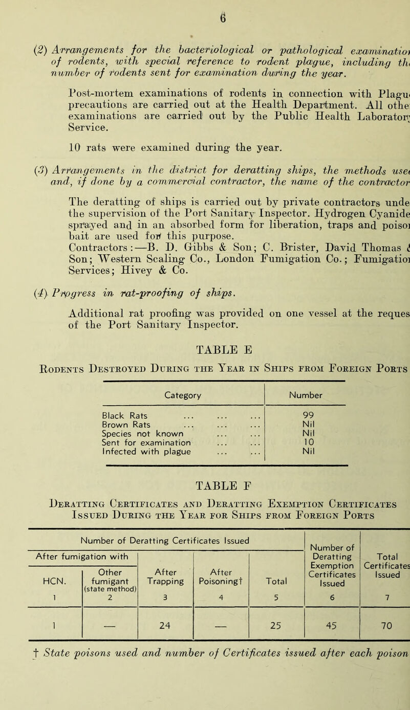 (2) Arrangements for the bacteriological or 'pathological exandnatioi of rodents, with special reference to rodent plague, inclitding th number of rodents sent for examination dmring the year. Post-mortem examinations of rodents in connection with Plague precautions are carried out at the Health Department. All othe examinations are carried out by the Public Health Laborator; Service. 10 rats were examined during- the year. (.?) Arrangements in the district for deratting ships, the methods usa and, if done by a commercial contractor, the name of the contnactor The deratting of ships is carried out by private contractors unde the supervision of the Port Sanitary Inspector. Hydrogen Cyanide spPayed and in an absorbed form for liberation, traps and poisoi bait are used for^ this purpose. Contractors:—B. D. Gibbs & Son; C. BHster, David Thomas d Son; Western Scaling Co., London Fumigation Co.; Fumigatio] Services; Hivey & Co. {4). Frpgress in rat-proofing of ships. Additional rat proofing was provided on one vessel at the reques of the Port Sanitary Inspector. TABLE E Eodents Destroyed During the Year in Ships eroji Foreign Ports Category Number Black Rats 99 Brown Rats Nil Species not known Nil Sent for examination 10 infected with plague Nil TABLE F Deratting Certificates and Deratting Exemption Certificates Issued During the Year for Ships from Foreign Ports Number of Deratting Certificates Issued Number of Deratting Exemption Certificates Issued 6 Total Certificates Issued 7 After fumigation with After Trapping 3 After Poisoningt 4 Total 5 HCN. 1 Other fumigant (state method) 2 1 — 24 — 25 45 70 t State poisons used and number of Certificates issued after each poison