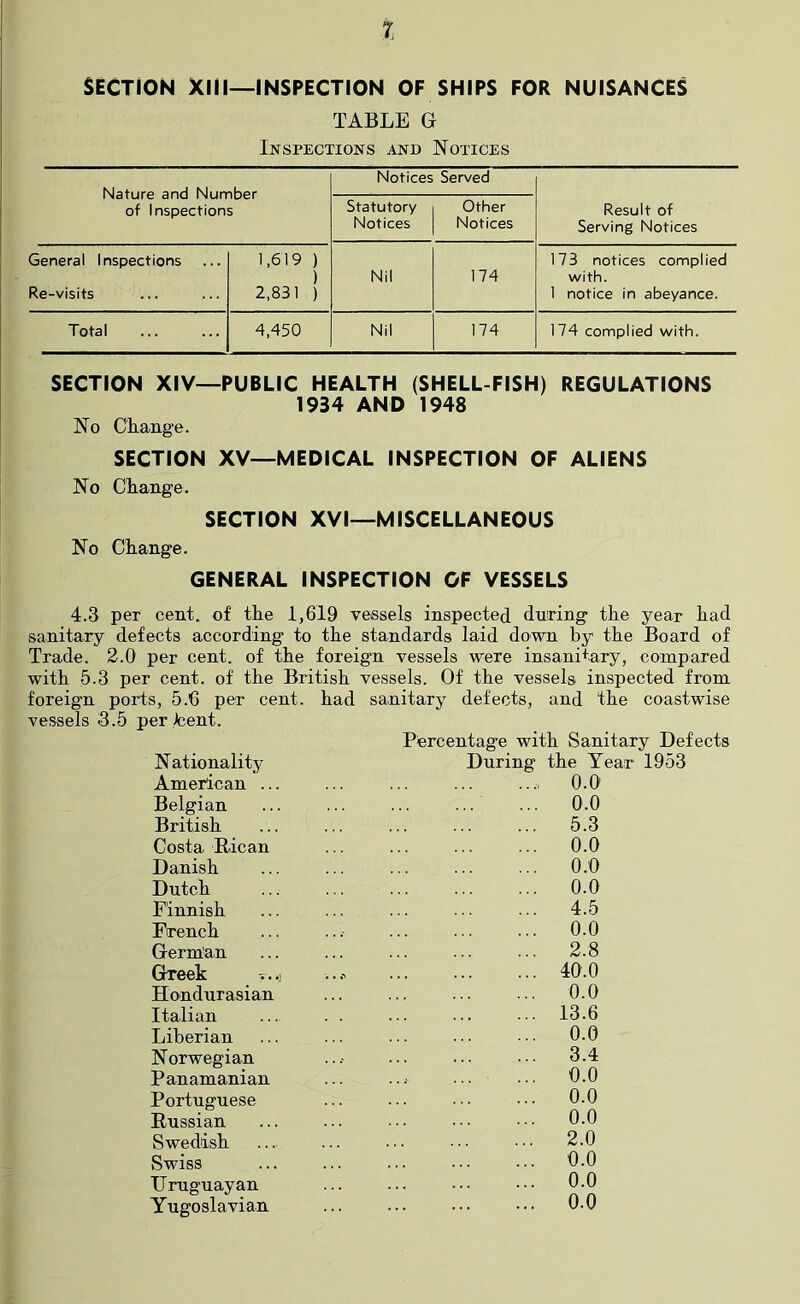 SECTION XlM—INSPECTION OF SHIPS FOR NUISANCES TABLE G Inspections and Notices Nature and Number of Inspections Notices Served Result of Serving Notices Statutory Notices Other Notices General Inspections 1,619 ) 173 notices complied ) Nil 174 with. Re-visits 2,831 ) 1 notice in abeyance. Total 4,450 Nil 174 174 complied with. SECTION XIV—PUBLIC HEALTH (SHELL FISH) REGULATIONS 1934 AND 1948 No ChaDge. SECTION XV—MEDICAL INSPECTION OF ALIENS No CEange. SECTION XVI—MISCELLANEOUS No Change. GENERAL INSPECTION OF VESSELS 4.3 per cent, of the 1,619 vessels inspected during the year had sanitary defects according to the standards laid down by the Board of Trade. 2.0 per cent, of the foreign vessels were insani+ary, compared with 5.3 per cent, of the British vessels. Of the vessels inspected from foreign ports, 5.6 per cent, had sanitary defects, and the coastwise vessels 3.5 per Icent. Nationality American .. Belgian British Costa Bican Danish Dutch Finnish French Germ'an Greek t. Hondurasian Italian Liberian Norwegian Panamanian Portuguese Eussian Swedish Swiss Uruguayan Yugoslavian Percentage with Sanitary Defects During the Year 1953 0.0 ... 0.0 5.3 0.0 0.0 0.0 4.5 0.0 2.8 40.0 0.0 13.6 0.0 3.4 0.0 0.0 0.0 2.0 0.0 0.0 0.0