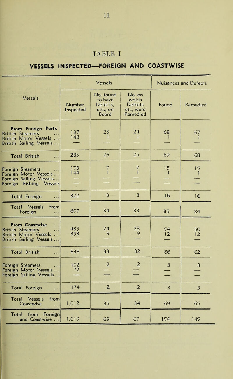 TABLE I VESSELS INSPECTED—FOREIGN AND COASTWISE Vessels Nuisances and Defects Vessels Number Inspected No. found to have Defects, etc., on Board No. on which Defects etc, were Remedied Found Remedied From Foreign Ports 137 25 24 68 British Steamers 67 British Motor Vessels ... 148 1 1 1 1 British Sailing Vessels... Total British 285 26 25 69 68 Foreign Steamers 178 7 7 15 15 Foreign Motor Vessels... 144 1 1 1 1 Foreign Sailing Vessels... — — — — — Foreign Fishing Vessels Total Foreign 322 8 8 16 16 Total Vessels from Foreign 607 34 33 85 84 From Coastwise 24 23 British Steamers 485 54 50 British Motor Vessels ... 353 9 9 12 12 British Sailing Vessels... — — Total British 838 33 32 66 62 Foreign Steamers 102 2 2 3 3 Foreign Motor Vessels... 72 — — — — Foreign Sailing Vessels... — — ■ — — Total Foreign 174 2 2 3 3 Total Vessels from Coastwise 1,012 35 34 69 65 Total from Foreign and Coastwise ... 1,619 69 67 154 149 I