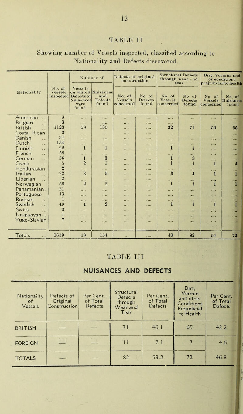 TABLE II Showing number of Vessels inspected, classified according to Nationality and Defects discovered. Nationality No. of Vessels Inspected Niniiber of Defects of original construction. Structural Detects througn wear i.nd tear Dirt, Vermin and or conditions i prejudicial to health Vessels OQ wbicb Defects or Nuisances Were found Nuisances and Defects found No. of Vessels concerned No. of Defects found No of Vessels concerned No of Defects found No. of V'essols concerned No. of| Nuisances found American ... 3 Belgian 3 British 1123 59 136 32 71 50 65 Costa Rican. 3 Danish 34 Dutch 154 Finnish 22 1 1 1 i French 58 German 36 1 3 1 3 Greek 5 2 5 1 1 1 4 Hondurasian 2 Italian 22 3 5 3 4 1 1 Liberian 2 Norwegian . 58 2 2 1 1 1 1 Panamanian . 21 Portuguese . 13 Russian 1 Swedish 49 1 2 1 1 1 lj| Swiss 2 Uruguayan .. 1 Yugo-Slavian 7 Totals 1619 69 154 40 82 54 7^ TABLE III NUISANCES AND DEFECTS Nationality of Vessels Defects of Original Gonstruction Per Cent, of Total Defects Structural Defects through Wear and Tear Per Cent, of Total Defects Dirt, Vermin and other Conditions Prejudicial to Health Per Cent, of Total : Defects BRITISH — — 71 46.1 65 42.2 fll FOREIGN — — 1 1 7.1 7 4.6 ^ TOTALS — — 82 53.2 72 46.8 il