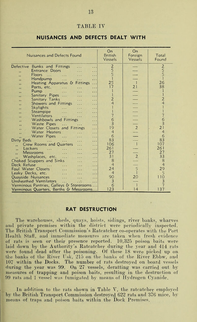 TABLE IV NUISANCES AND DEFECTS DEALT WITH Nuisances and Defects Found On British Vessels On Foreign Vessels Total Found Defective Bunks and Fittings 2 2 ,, Entrance Doors 5 — 5 „ Floors 5 5 ,, Handpump 1 — I „ Heating Apparatus & Fittings ... 25 1 26 ,, Ports, etc. 17 21 38 ,, Pump 1 — 1 ,, Sanitary Pipes ... 1 — 1 ,, Sanitary Tanks 2 — 2 ,, Showers and Fittings 4 — 4 Skylights 1 — 1 ,, Steampipe 1 — 1 ,, Ventilators 7 — 7 ,, Washbowls and Fittings 6 — 6 ,, Waste Pipes 3 — 3 ,, Water Closets and Fittings 19 2 21 ,, Water Heaters 4 — 4 ,, Water Pipes 6 — 6 Dirty Beds 83 — 83 ,, Crew Rooms and Quarters 106 1 107 ,, Lockers 261 — 261 ,, Messrooms 27 — 27 ,, Washplaces, etc. 31 2 33 Choked Scuppers and Sinks 8 — 8 Deck Refuse 4 — 4 Foul Water Closets 24 5 29 Leaky Decks, etc. 4 1 5 Quayside Nuisances 90 20 1 10 Unsheathed Ventilators 3 — 3 Verminous Pantries, Galleys & Storerooms... 6 1 7 Verminous Quarters, Berths & Messrooms... 123 14 137 RAT DESTRUCTION The warehouses, sheds, quays, hoists, sidings, river hanks, wharves and private premises within the district were periodically inspected. The British Transport Commission’s Ratcatcher co-operates with the Port Health Staff, and immediate measures are taken when fresh evidence of rats is seen or their presence reported. 10,325 poison baits were laid down by the Authority’s Ratcatcher during’ the year and 414 rats were found dead after the poisoning. Of these 18 were picked up on the banks of the River Fsk, 215 on the banks of the River Ebbw, and 107 within the Docks. The number of rats destroyed on board vessels during the year was 99. On 27 vessels, deratting was carried out by measures of trapping and poison baits, resulting’ in the destruction of 99 rats and 1 vessel was fumigated by means of Hydrogen Cyanide. In addition to the rats shown in Table Y, the ratcatcher employed by the British Transport Commission destroyed 622 rats and 376 mice, by means of traps and poison baits within the Dock Premises,
