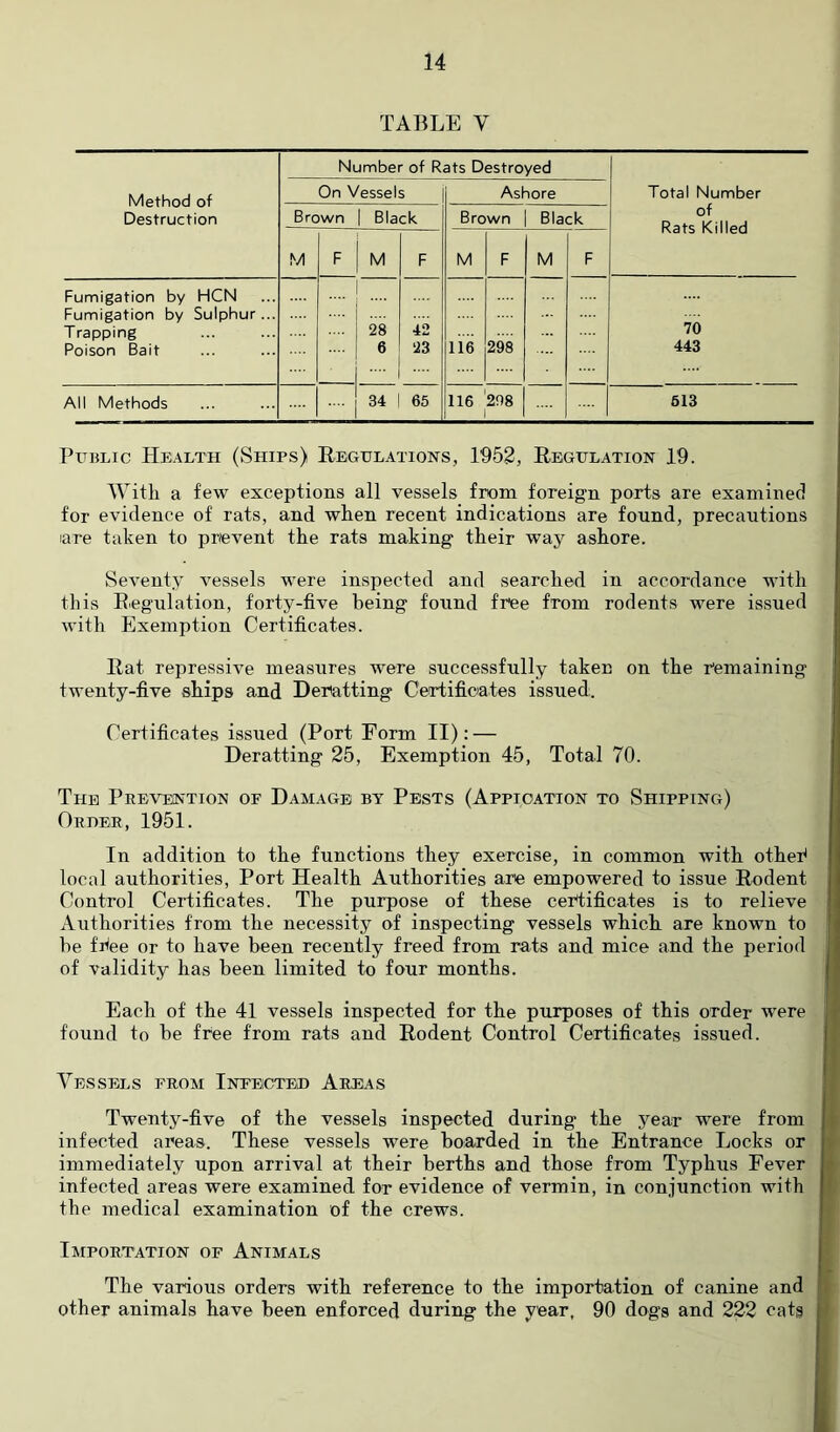 TABLE V Number of Rats Destroyed Method of Destruction On Vessels Ashore Total Number of Rats Killed Brown Black Brown Black M F M F M F M F Fumigation by HCN .... Fumigation by Sulphur... .... Trapping .... 28 42 70 Poison Bait 6 .... 23 116 298 443 All Methods 34 65 116 208 613 Public Health (Ships) Eegulations, 1952, Eegulation 19. With a few exceptions all vessels from foreign ports are examined for evidence of rats, and when recent indications are found, precautions lare taken to prevent the rats making their way ashore. Seventy vessels were inspected and searched in accordance with this Eegulation, forty-five being found free from rodents were issued with Exemption Certificates. Eat repressive measures were successfully taken on the remaining twenty-five ships and Deratting Certifioates issued. Certificates issued (Port Form II): — Deratting 25, Exemption 45, Total 70. The Prevention op Damage by Pests (Appioation to Shipping) Oruer, 1951. In addition to the functions they exercise, in common with other* local authorities. Port Health Authorities are empowered to issue Eodent Control Certificates. The purpose of these certificates is to relieve Authorities from the necessity of inspecting vessels which are known to be ffiee or to have been recently freed from rats and mice and the period of validity has been limited to four months. Each of the 41 vessels inspected for the purposes of this order were found to be free from rats and Eodent Control Certificates issued. Vessels from Infected Areas Twenty-five of the vessels inspected during the year were from infected areas. These vessels were boarded in the Entrance Locks or immediately upon arrival at their berths and those from Typhus Fever infected areas were examined for evidence of vermin, in conjunction with the medical examination of the crews. Importation of Animals The various orders with reference to the importation of canine and other animals have been enforced during the year, 90 dogs and 222 cats