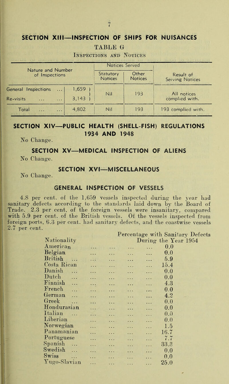 SECTION XIII—INSPECTION OF SHIPS FOR NUISANCES TABLE G Inspections and Notices Nature and Number of Inspections Notices Served Statutory Notices Other Notices Result of Serving Notices General Inspections 1,659 ) ) Nil 193 All notices Re-visits 3,143 ) complied with. Total 4,802 Nil 193 1 93 complied with. SECTION XIV—PUBLIC HEALTH (SHELL FISH) REGULATIONS 1934 AND 1948 No Change. SECTION XV—MEDICAL INSPECTION OF ALIENS No Change. SECTION XVI—MISCELLANEOUS No Change. GENERAL INSPECTION OF VESSELS 4.8 per cent, of the 1,659 vessels inspected during the year had sanitary defects according’ to the standards laid down by the Board of Trade. 2.3 per cent, of the foreign vessels were insanitary, compared with 5.9 per cent, of the British vessels. Of the vessels inspected from foreign ports, 6.3 per cent, had sanitary defects, and the coastwise vessels 2.7 per cent. Nationality American Belgian British Costa Rican Danish Dutch Finnish F rencli German Greek Hondurasian Italian Liberian Norwegian Panamanian Portuguese Spanish Swedish ... Swiss Yugo-Slavian Percentage with Sanitary Defects During the Year 1954 0.0 0.0 5.9 15.4 0.0 0.0 4.3 0.0 4.2 0.0 0.0 0.0 0.0 1.5 16.7 7.7 33.3 0.0 0.0 25.0