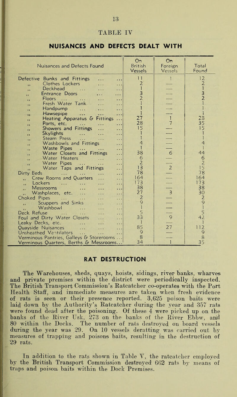 TABLE IV NUISANCES AND DEFECTS DEALT WITH Nuisances and Defects Found On British Vessels On Foreign Vessels Total Found Defective Bunks and Fittings 1 1 1 12 ,, Clothes Lockers 2 — 2 „ Deckhead 1 — 1 ,, Entrance Doors 3 — 3 „ Floors 2 — 2 „ Fresh Water Tank 1 — 1 ,, Handpump I — 1 ,, Hawsepipe 1 _ 1 ,, Heating Apparatus & Fittings ... 27 1 28 ,, Ports, etc. 28 7 35 ,, Showers and Fittings 15 — 15 ,, Skylights 1 — 1 ,, Steam Press 1 — 1 ,, Washbowls and Fittings 4 — 4 ,, Waste Pipes 1 — 1 ,, Water Closets and Fittings 38 6 44 ,, Water Heaters 6 — 6 ,, Water Pipes 2 — 2 ,, Water Taps and Fittings 13 2 15 Dirty Beds 78 — 78 „ Crew Rooms and Quarters 164 — 164 ,, Lockers 173 — 173 ,, Messrooms 38 — 38 ,, Washplaces, etc. 27 3 30 Choked Pipes 2 2 ,, Scuppers and Sinks 9 — 9 ,, Washbowl 1 — 1 Deck Refuse 5 — 5 Foul and Dirty Water Closets 33 9 42 Leaky Decks, etc. 1 — 1 Quayside Nuisances 85 27 1 12 Unsheathed Ventilators 9 — 9 Verminous Pantries, Galleys & Storerooms ... 8 8 Verminous Quarters, Berths & Messrooms... 34 1 35 RAT DESTRUCTION The Wajehouses, sheds, quays, hoists, sidings, river banks, wharves and private premises within the district were periodically inspected. The British Transport Commission’s Ratcatcher co-operates with the Port Health Staff, and immediate measures are taken when fresh evidence of rats is seen or their presence reported. 3,625 poison baits were laid down by the Authority’s Ratcatcher during the year and 357 rats were found dead after the poisoning. Of these 4 were picked up on the hanks of the River Usk, 273 on the banks of the River Ebbw, and 80 within the Docks. The number of rats destroyed on hoard vessels during the year was 29. On 10 vessels deratting was carried out by measures of trapping and poisons baits, resulting in the destruction of 29 rats. In addition to the rats shown in Table V, the ratcatcher employed by the British Transport Commission destroyed 6G2 rats by means of traps and poison baits within the Dock Premises.