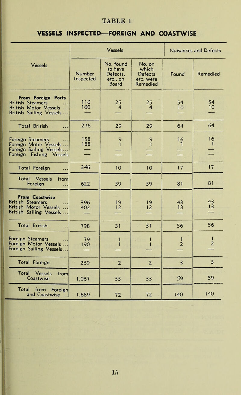 VESSELS INSPECTED—FOREIGN AND COASTWISE Vessels Vessels Nuisances and Defects Number Inspected No. found to have Defects, etc., on Board No. on which Defects etc, were Remedied Found Remedied From Foreign Ports British Steamers 1 16 25 25 54 54 British Motor Vessels ... 160 4 4 10 10 British Sailing Vessels... — — — Total British 276 29 29 64 64 Foreign Steamers 158 9 9 16 16 Foreign Motor Vessels ... 188 1 1 1 1 Foreign Sailing Vessels... — — — — — Foreign Fishing Vessels — — — — Total Foreign 346 10 10 17 17 Total Vessels from Foreign 622 39 39 81 81 From Coastwise British Steamers 396 19 19 43 43 British Motor Vessels ... 402 12 12 13 13 British Sailing Vessels... — — — — Total British 798 31 31 56 56 Foreign Steamers 79 1 1 1 1 Foreign Motor Vessels ... 190 1 1 2 2 Foreign Sailing Vessels... — — — — Total Foreign 269 2 2 3 3 Total Vessels from Coastwise 1,067 33 33 59 59 Total from Foreign and Coastwise ... 1,689 72 72 140 140