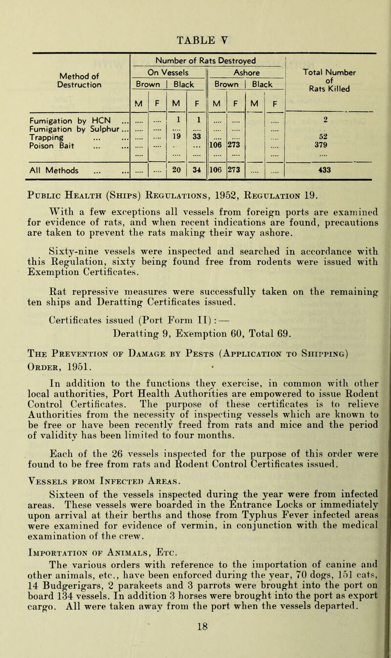 Number of Rats Destroyed Method of Destruction On Vessels Ashore Total Number Brown Black Brown Black of Rats Killed M F M F M F M F Fumigation by HCN 1 1 2 Fumigation by Sulphur... .... Trapping 19 33 52 Poison Bait 106 273 379 All Methods .... 20 34 106 273 433 Public Health (Ships) Regulations, 1952, Regulation 19. With a few exceptions all vessels from foreign ports are examined for evidence of rats, and when recent indications are found, precautions are taken to prevent the rats making their way ashore. Sixty-nine vessels were inspected and searched in accordance with this Regulation, sixty being found free from rodents were issued with Exemption Certificates. Rat repressive measures were successfully taken on the remaining ten ships and Deratting Certificates issued. Certificates issued (Port Form IT) : — Deratting 9, Exemption 60, Total 69. The Prevention of Damage by Pests (Application to Shipping) Order, 1951. In addition to the functions they exercise, in common with other local authorities. Port Health Authorities are empowered to issue Rodent Control Certificates. The purpose of these certificates is to relieve Authorities from the necessity of inspecting vessels which are known to be free or have been recently freed from rats and mice and the period of validity has been limited to four months. Each of the 26 vessels inspected for the purpose of this order were found to be free from rats and Rodent Control Certificates issued. Vessel.s from Infected Areas. Sixteen of the vessels inspected duriim the year were from infected areas. These vessels were boarded in the Entrance Locks or immediately upon arrival at their berths and those from Typhus Fever infected areas were examined for evidence of vermin, in conjunction with the medical examination of the crew. Importation of Animals, Etc. The various orders with reference to the importation of canine and other animals, etc., have been enforced during the year, 70 dogs, 151 cats, 14 Budgerigars, 2 parakeets and 3 parrots were brought into the port on board 134 vessels. In addition 3 horses were brought into the port as export cargo. All were taken away from the port when the vessels departed.